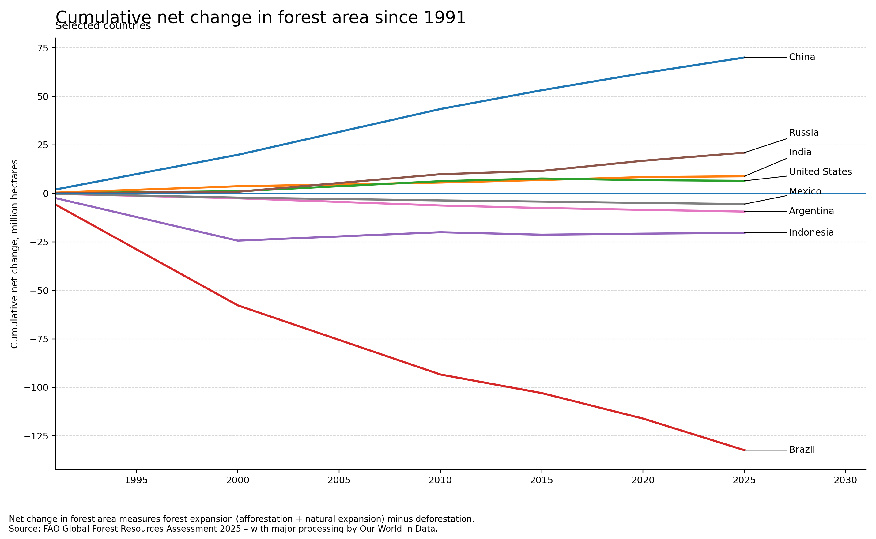[OC] Cumulative Net Change in Forest Area Since 1991 Visualization