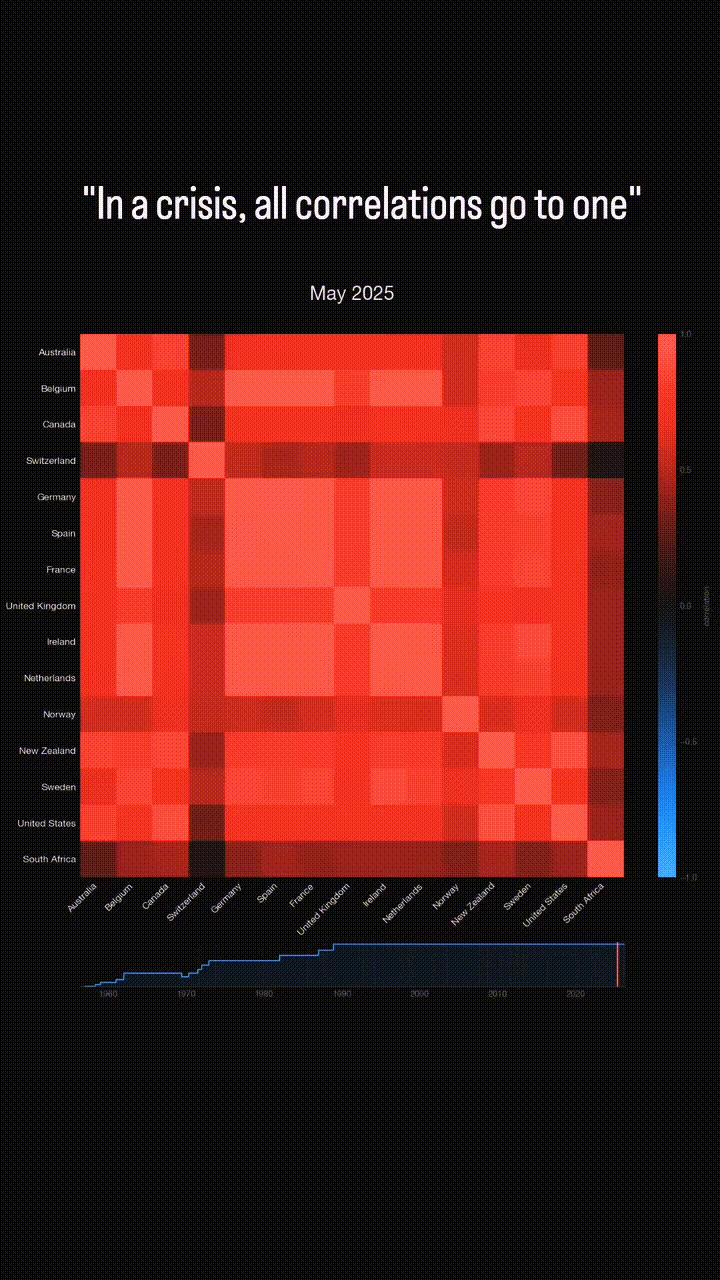 [OC] 55 years of sovereign bond yield correlations Visualization