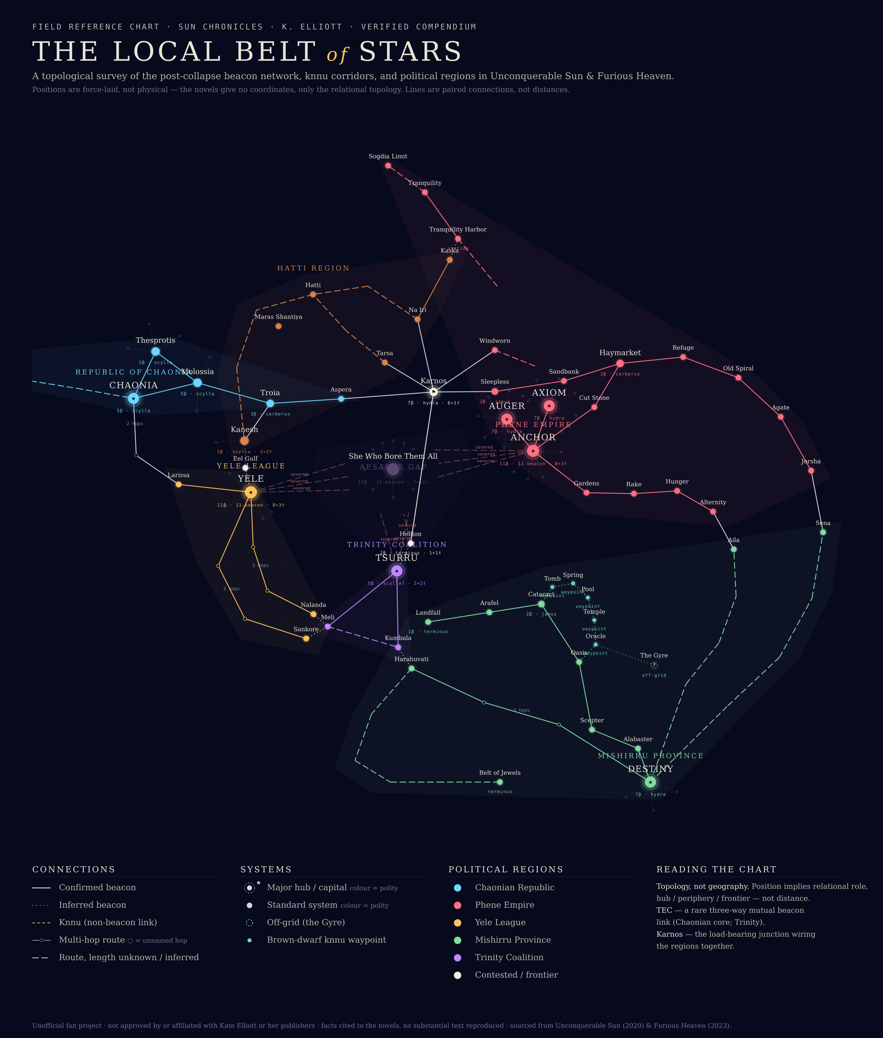 [OC] Topology of the beacon network in Kate Elliott's Sun Chronicles, built from book text Visualization