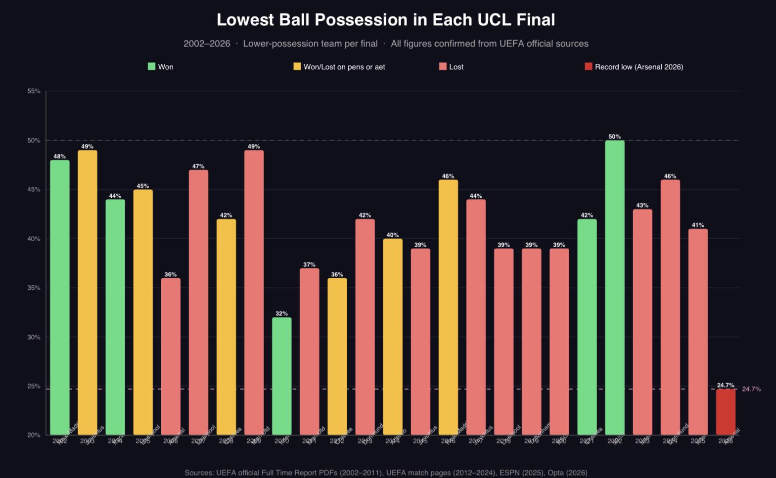 [OC] Worst finalists in Champions League history? Visualization