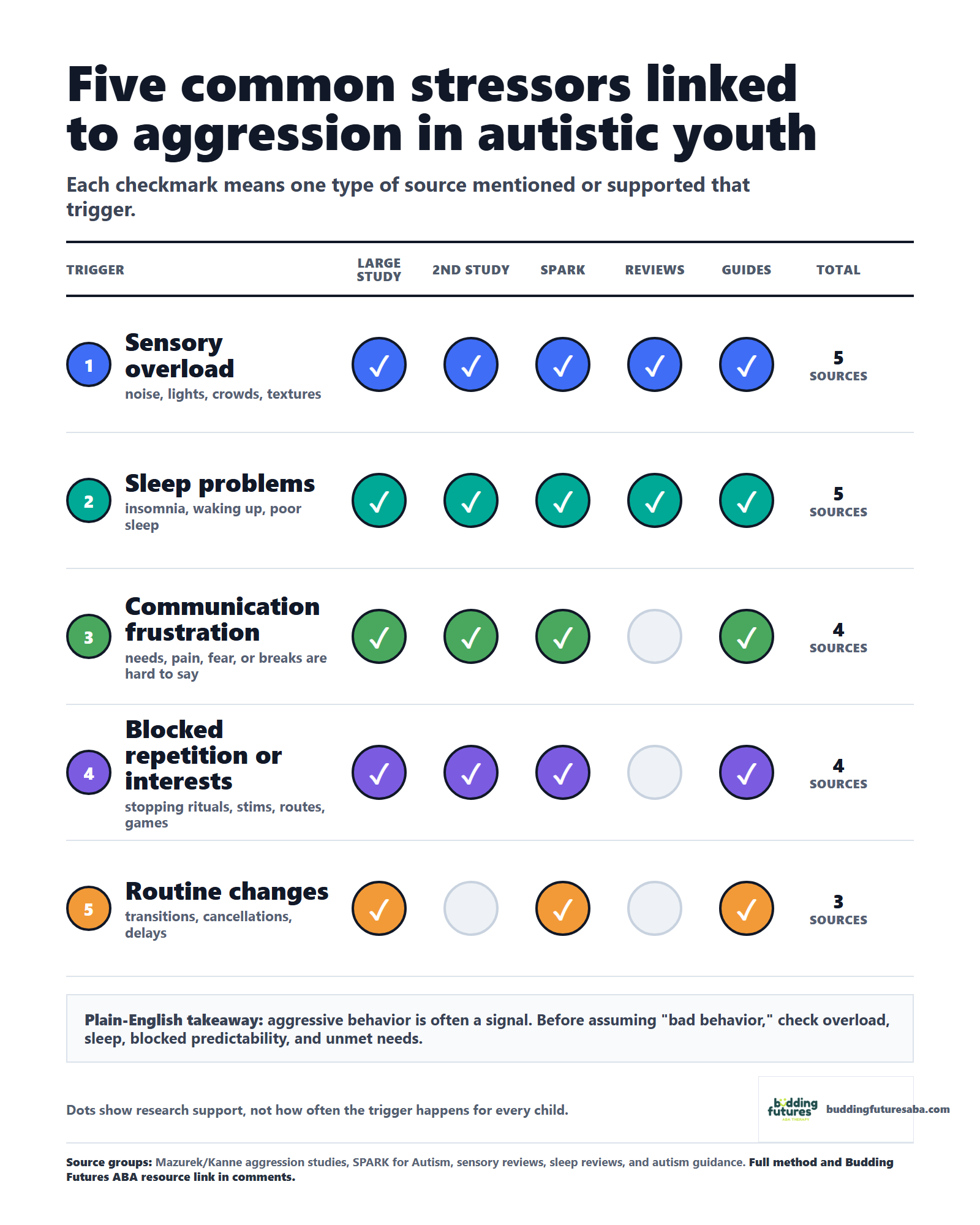 What to check when autistic kiddos become aggressive [OC] Visualization