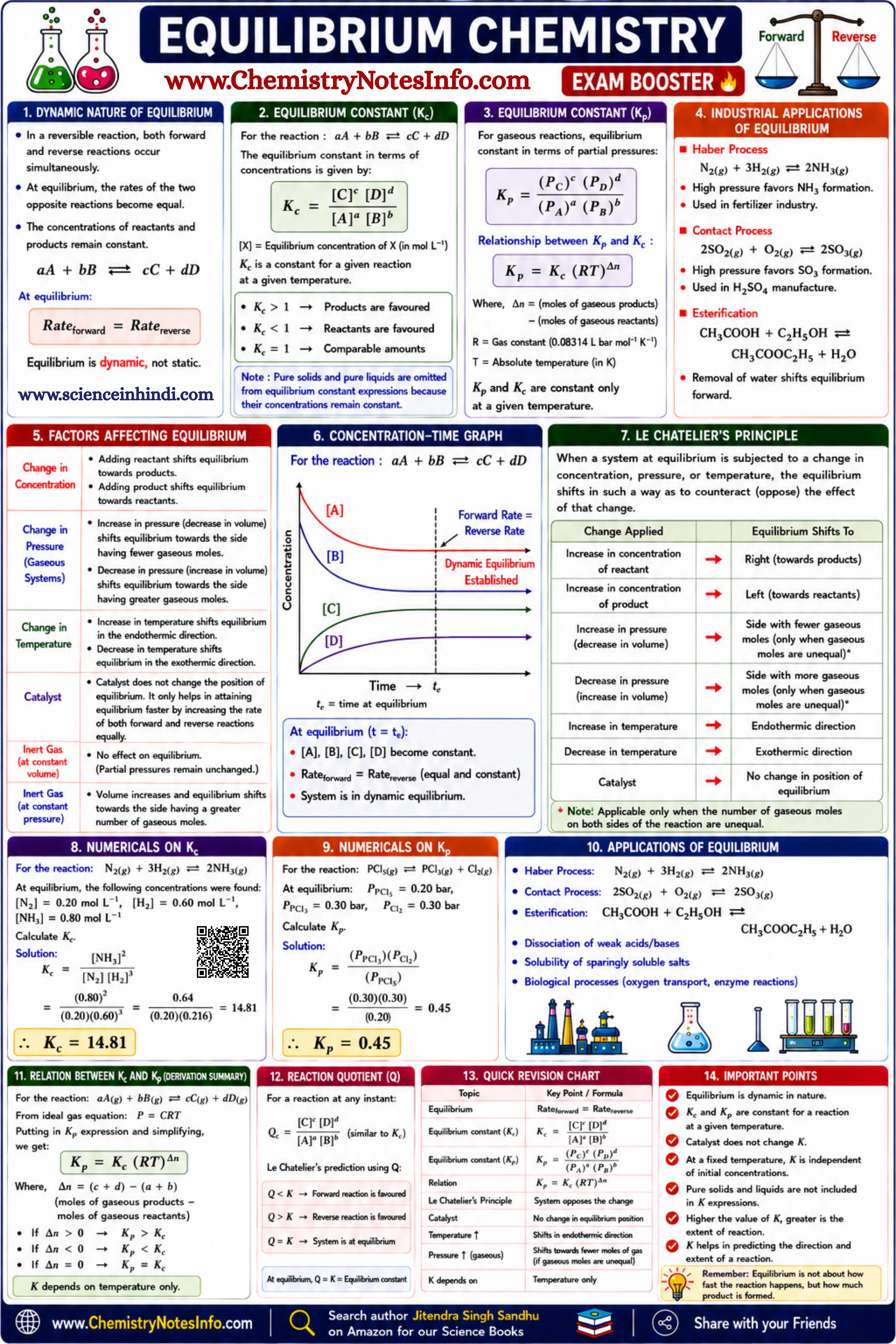 Equilibrium Chemistry Visualization