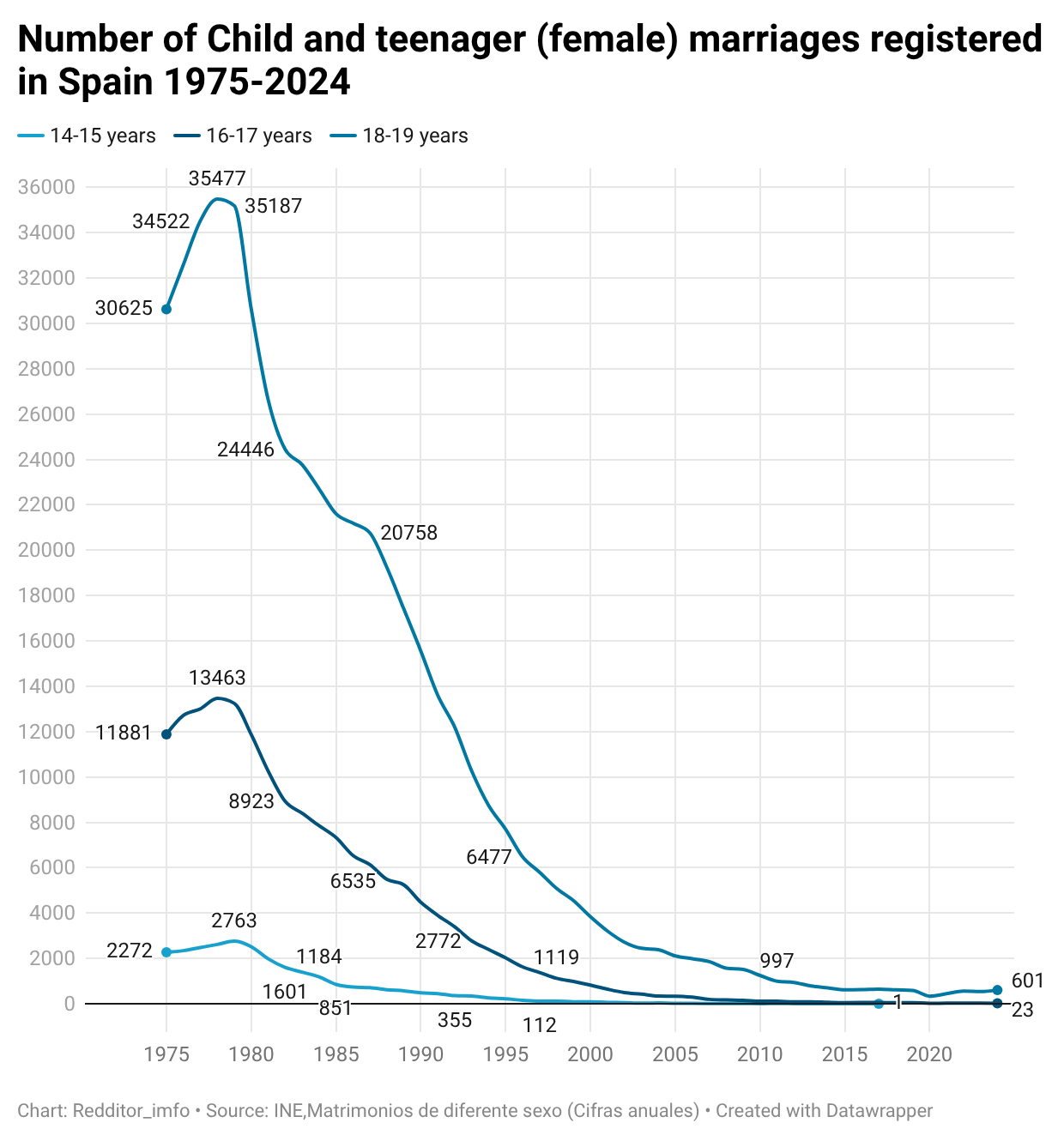 [OC] Number of Child and teenager (female) marriages registered in Spain 1975-2024 Visualization