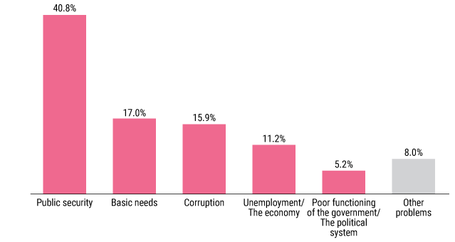 Colombian citizenry response to the question: "What is the principal problem that Colombia has right now?" (Bloomsbury Intelligence and Security Institute/ AS/COA) Visualization