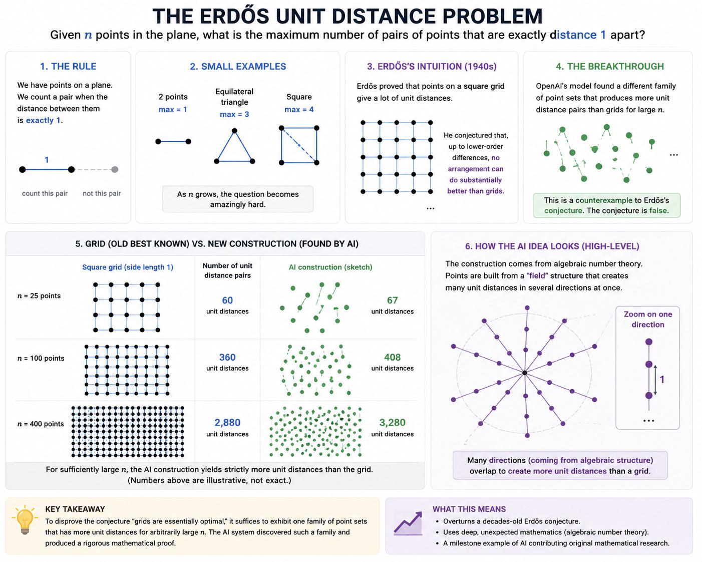 Erdos problem proof by AI Visualization
