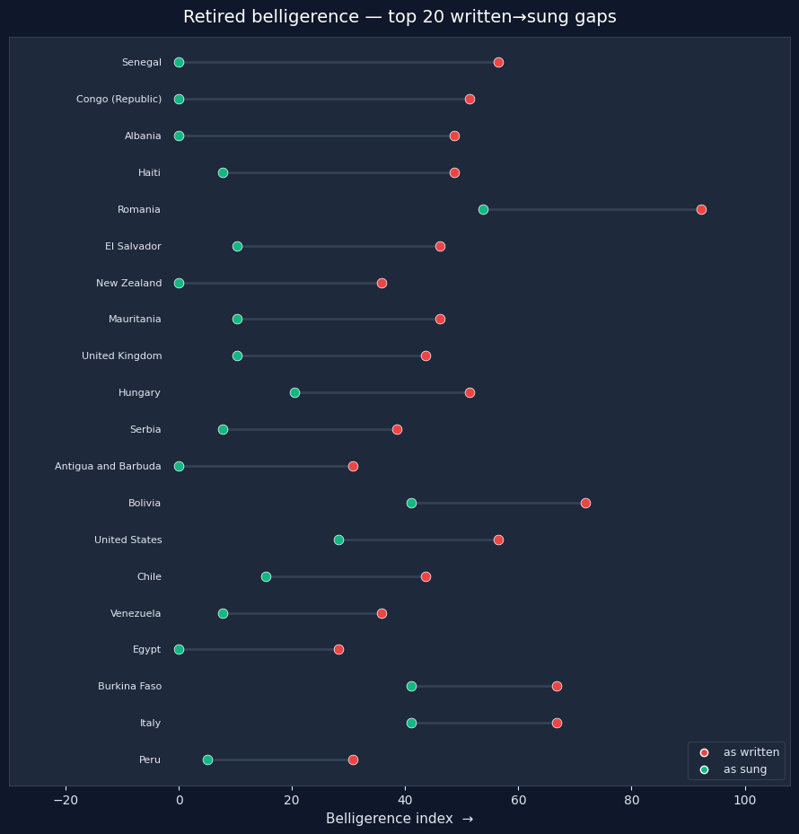 [OC] National anthems often drop the belligerent bits when actually sung Visualization