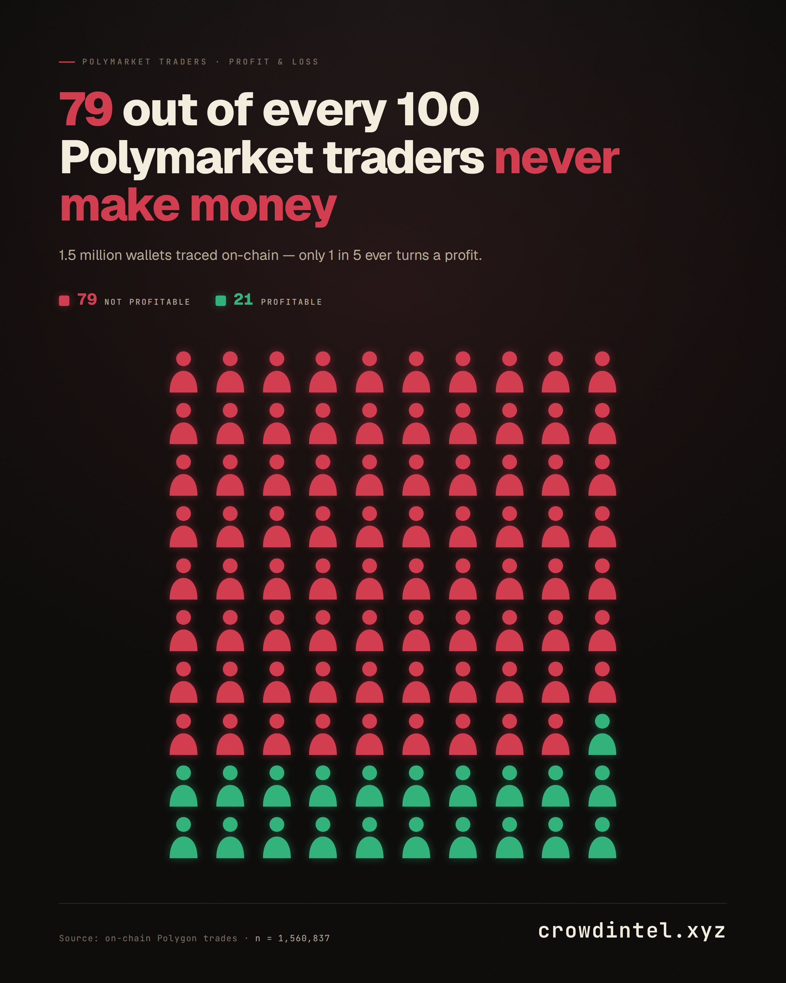 [OC] Only 1 in 5 of 1.5 million Polymarket traders ever turned a profit Visualization