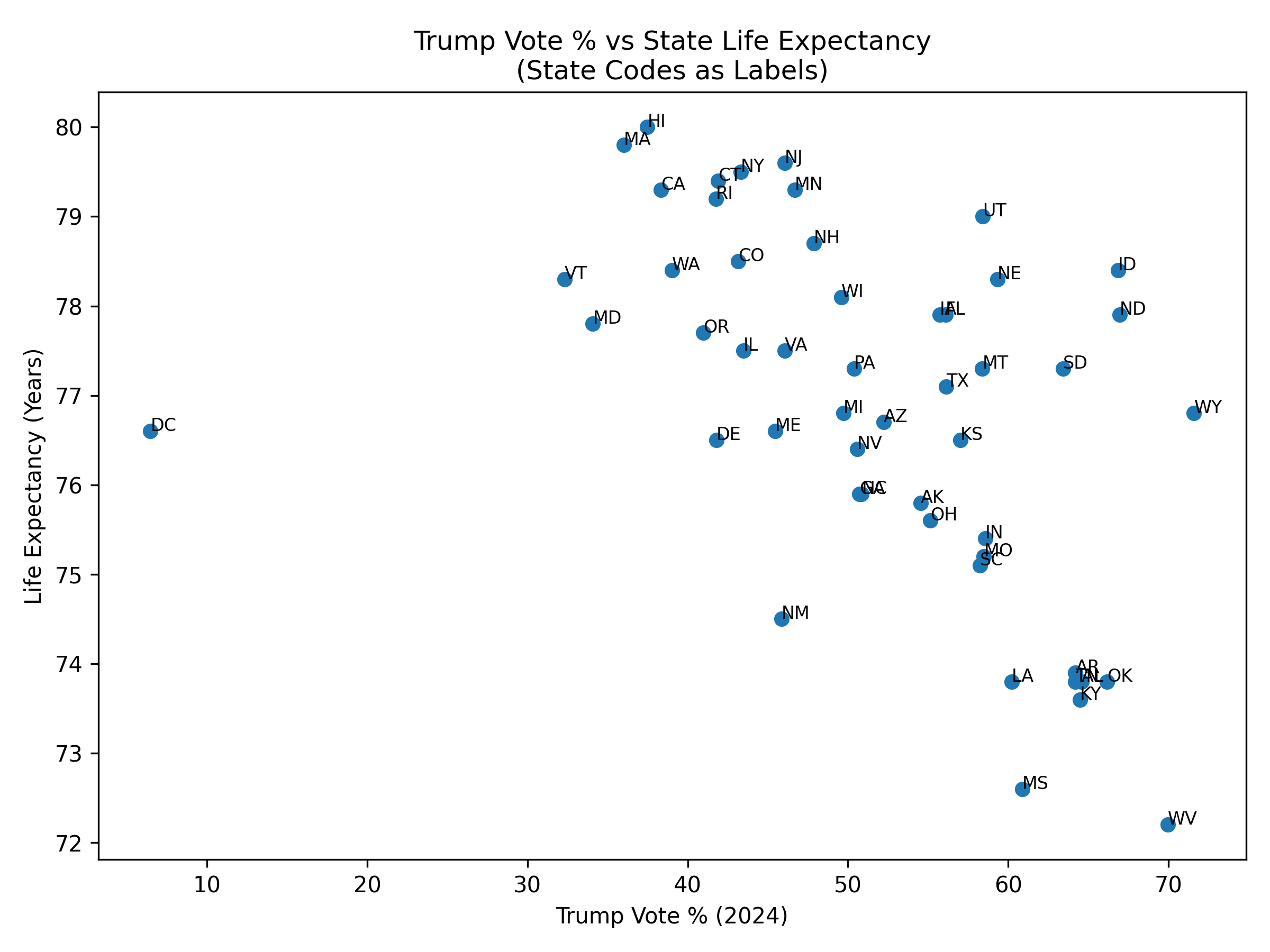 [OC] Percent of state voting for Trump, by average longevity of state residents Visualization