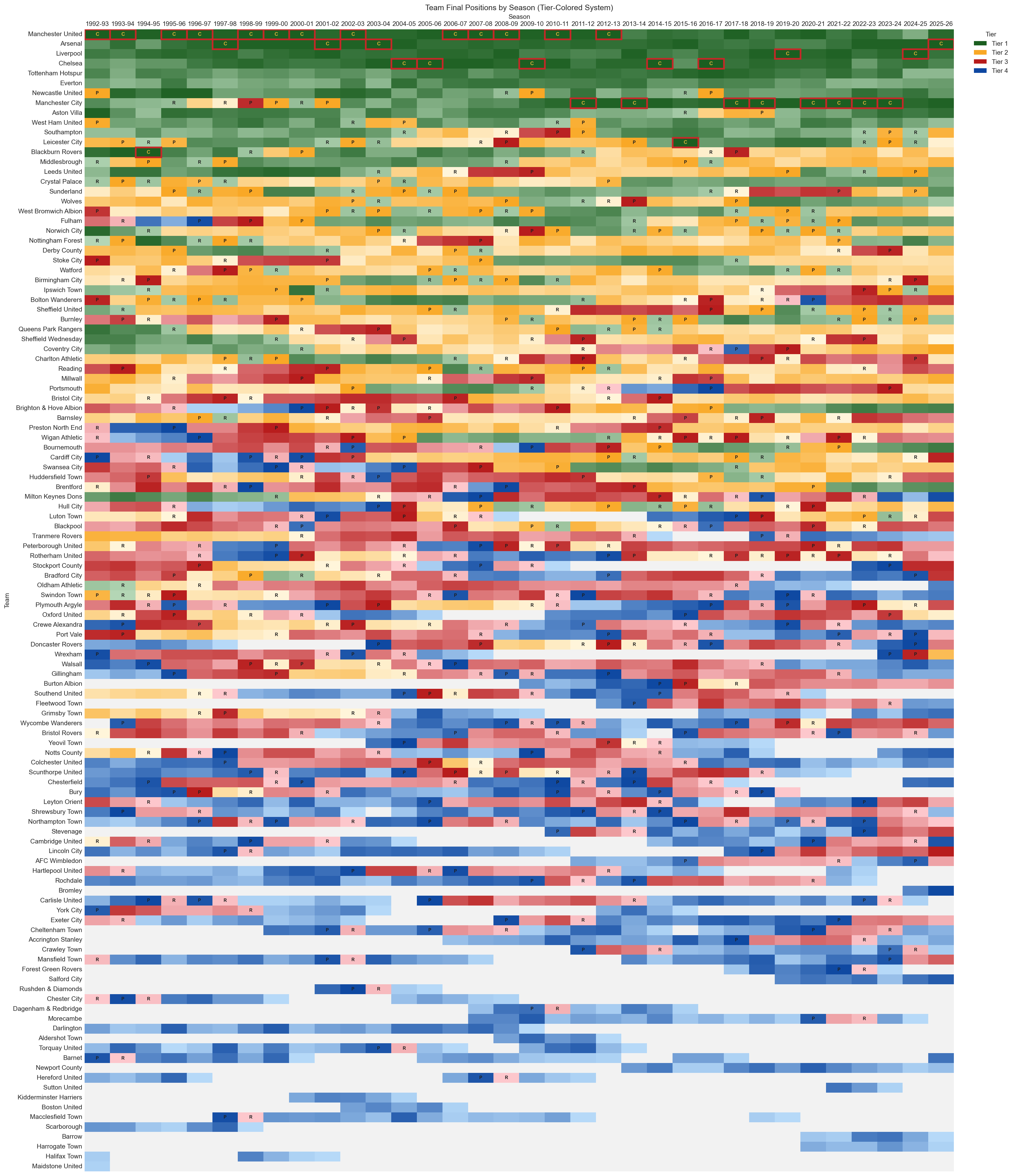 [OC] Performance of all teams in the top 4 tiers of the English football pyramid since the formation of Premier League (in 92-93) Visualization