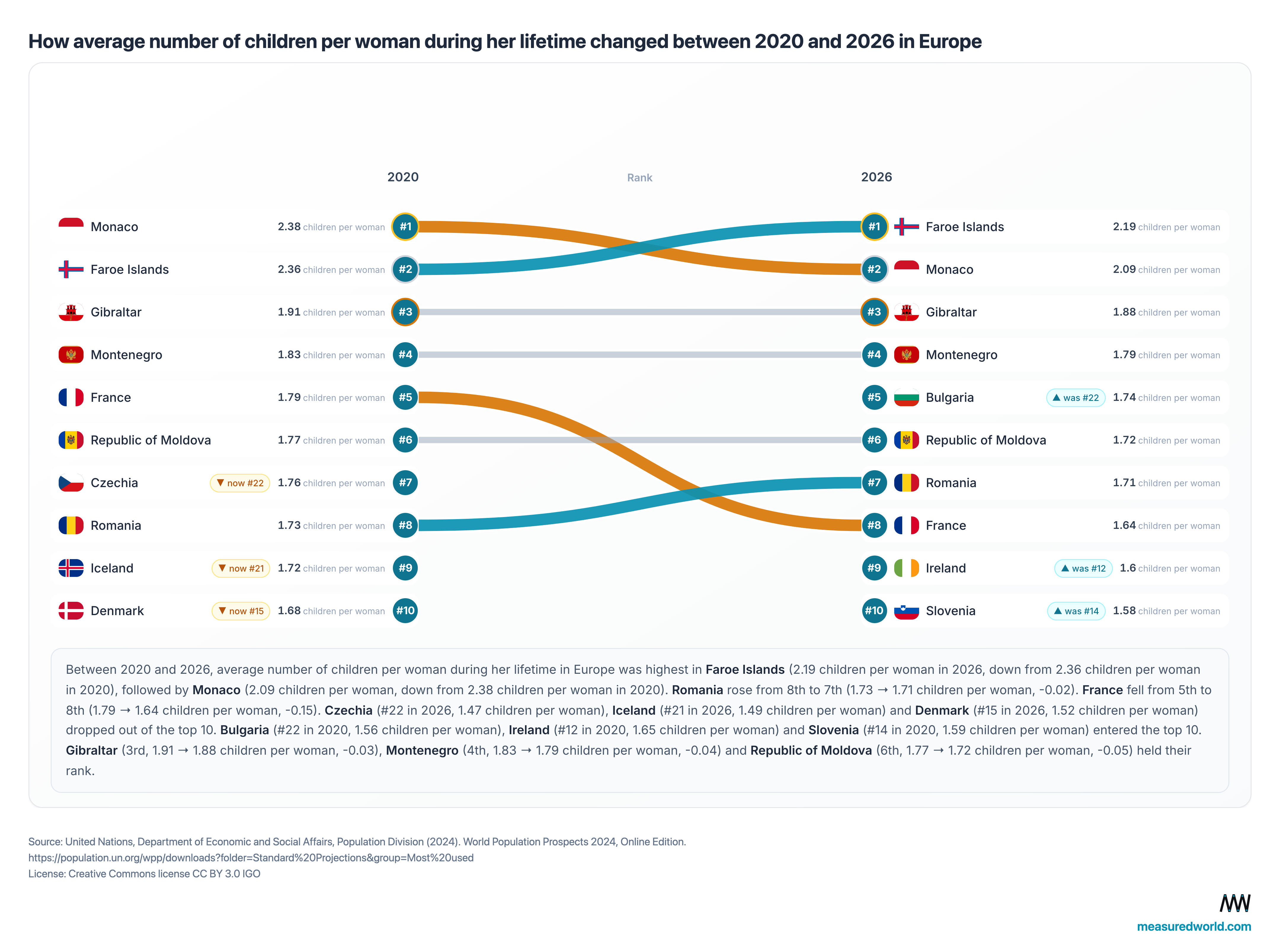 [OC]  Top 10 European countries by fertility rate, 2020 vs 2026 Comparison