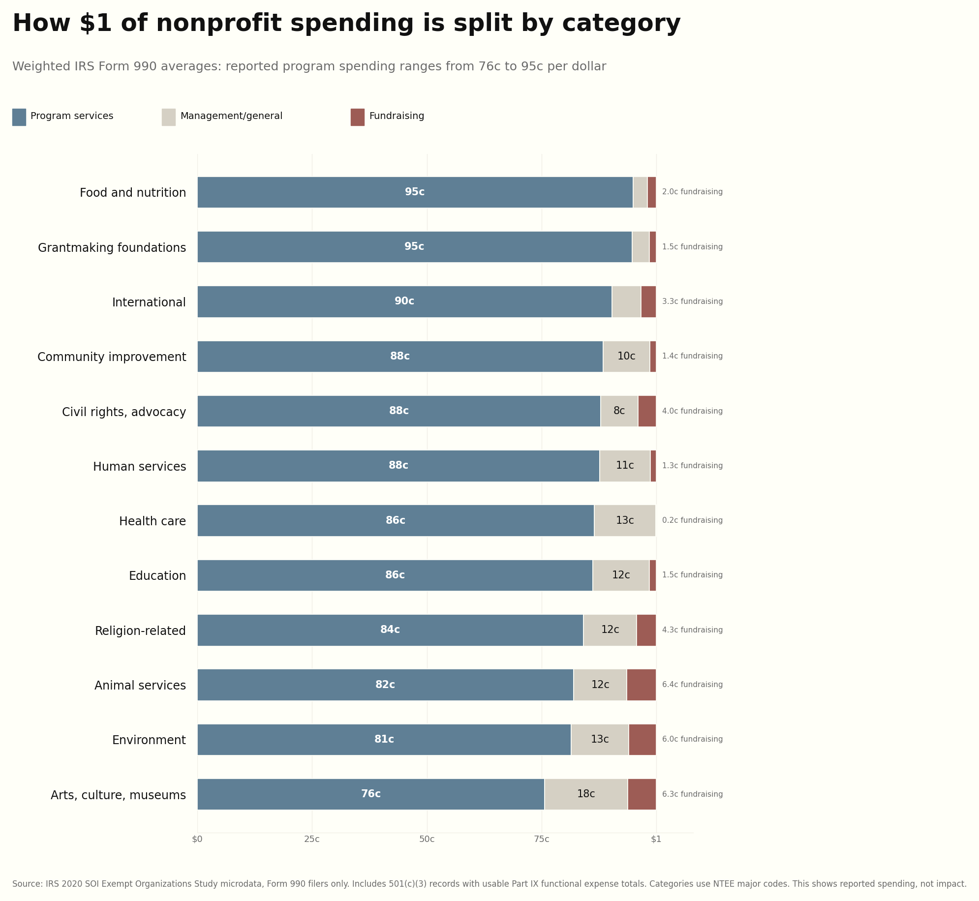 Where $1 goes depends a lot on what kind of charity you give to [OC] Visualization