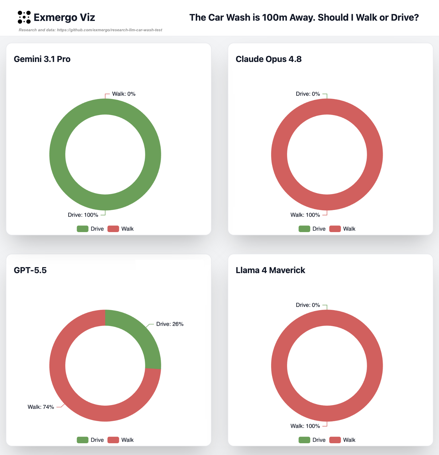 [OC] I asked 4 LLMs "The car wash is 100m away. Should I walk or drive?" 100 times each Visualization