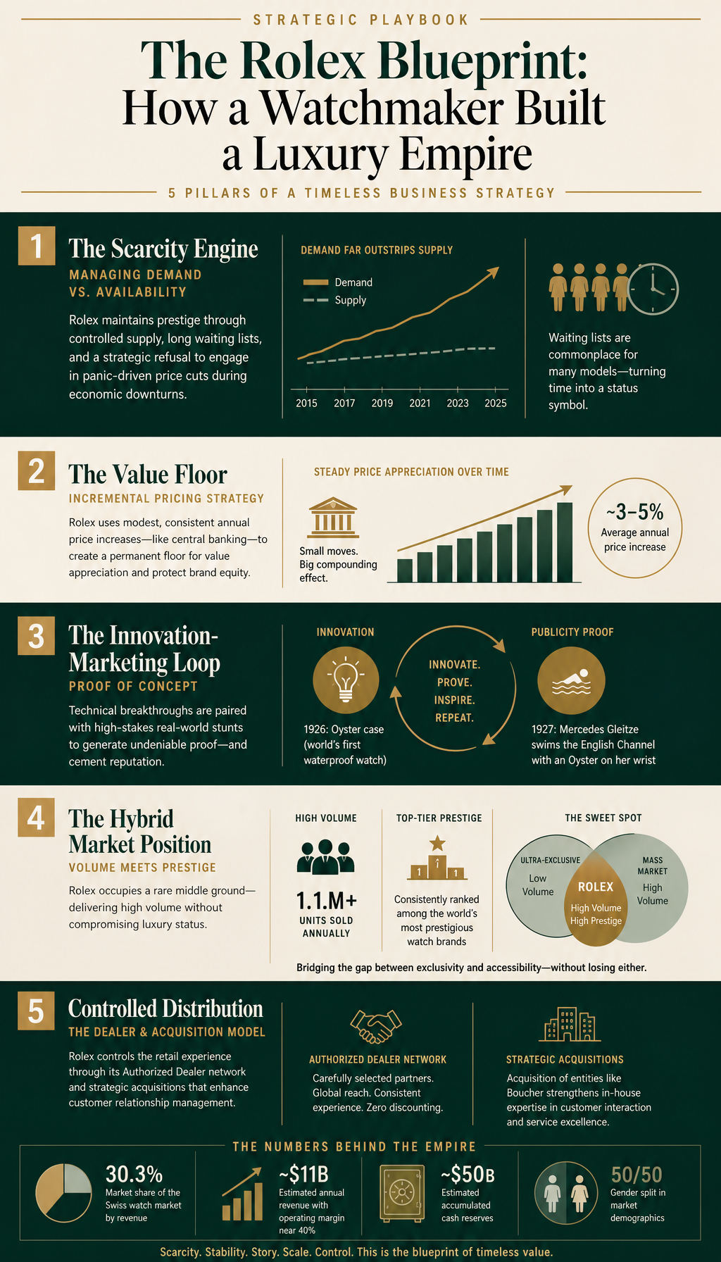How did Rolex turn a 'dead' craft into a $10 billion empire? Visualization