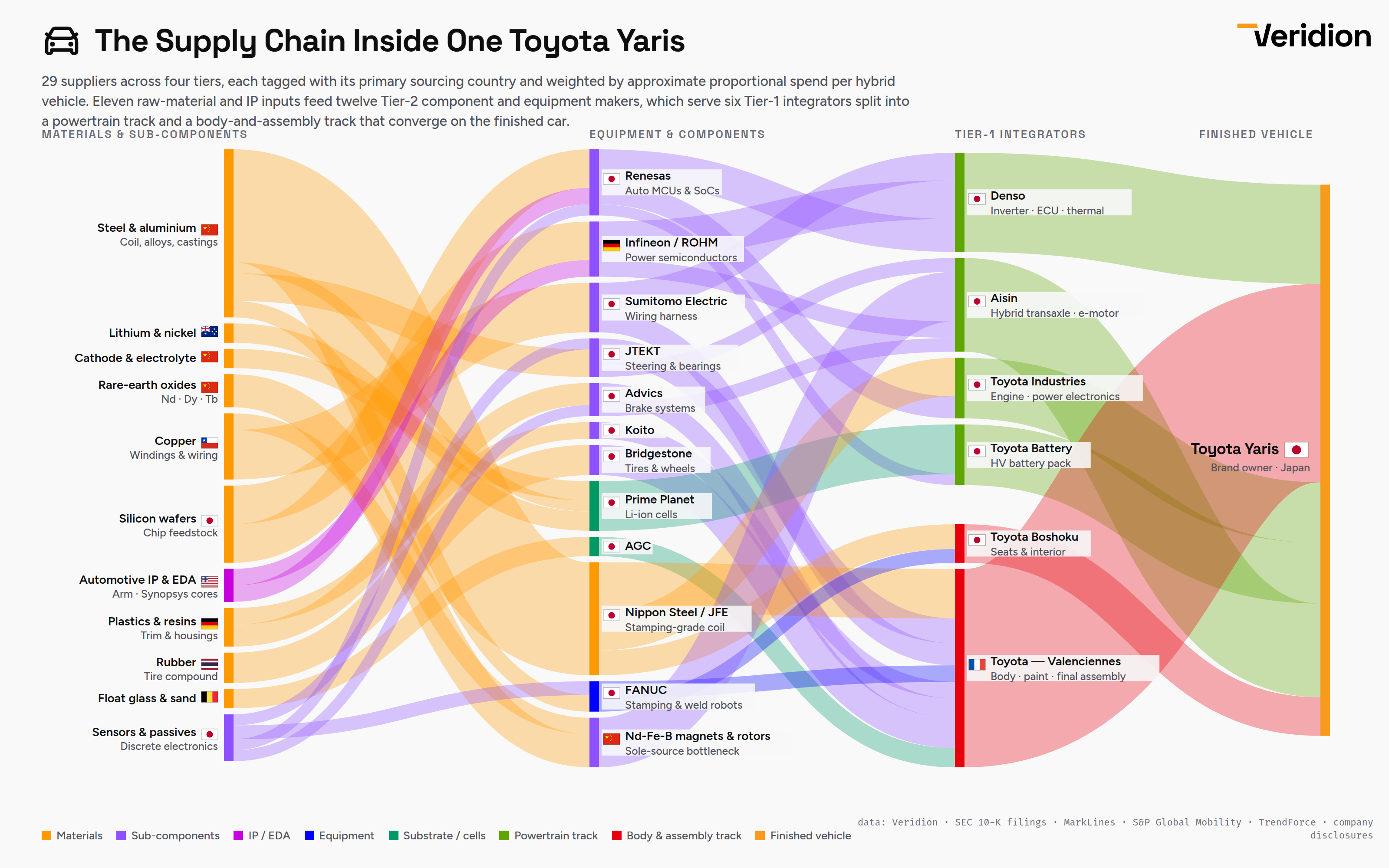 The supply chain of a Toyota Yaris [OC] Visualization