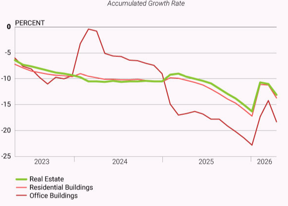 China's investment in real estate since 2023 (National Bureau of Statistics of China) Statistics