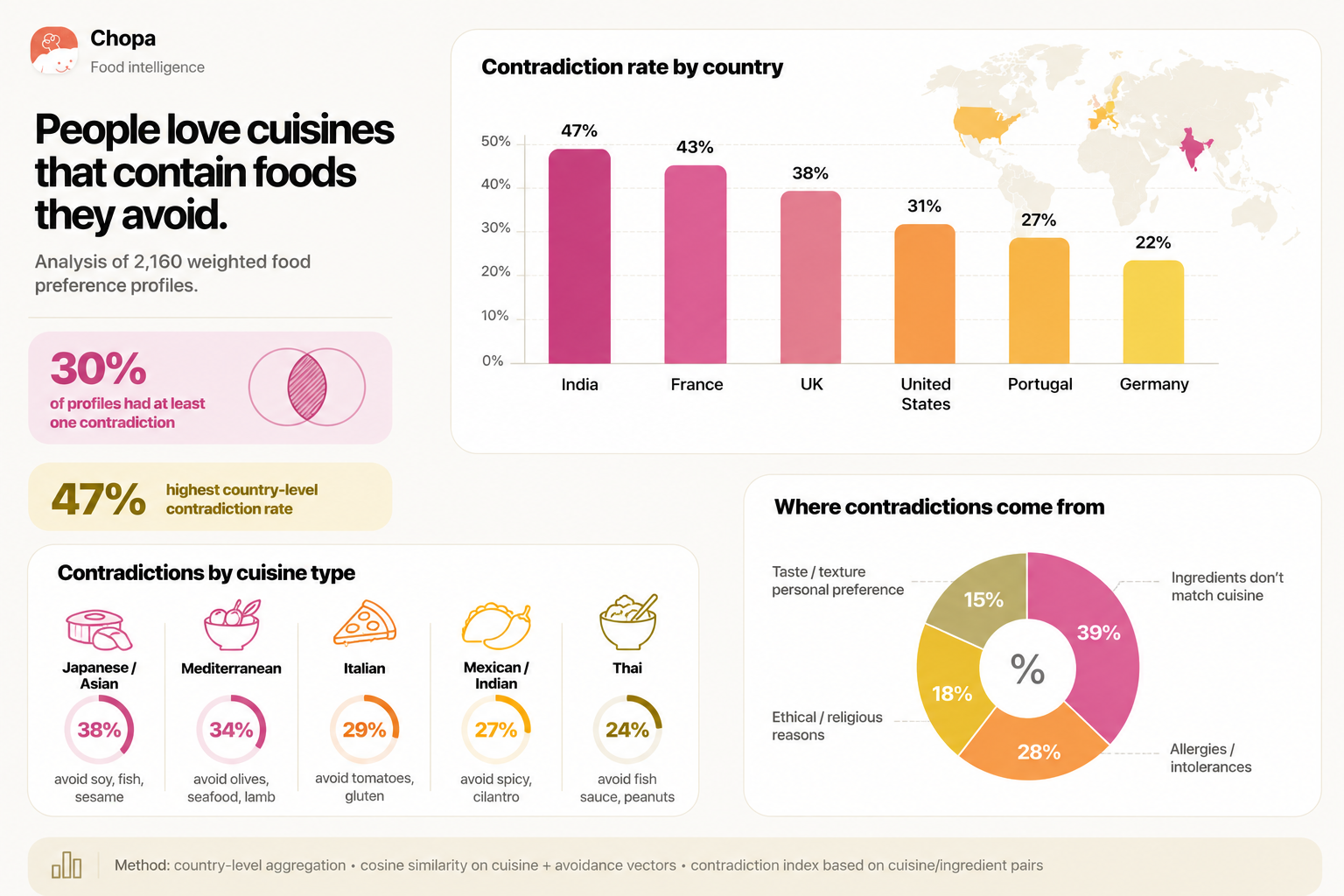 [OC] Many people "love" cuisines built around ingredients they actively avoid Visualization