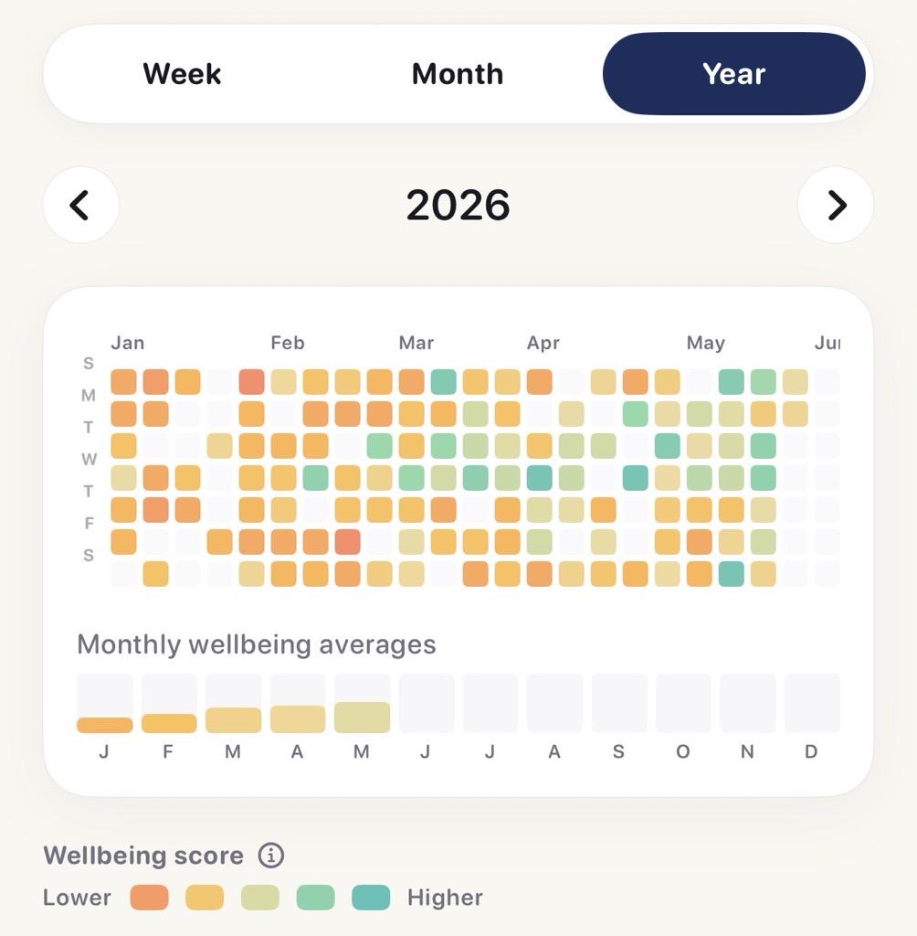[OC] My emotional well-being this year tracks almost perfectly with how cold each month has been Visualization