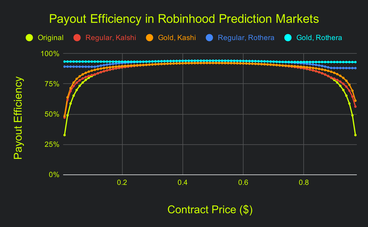 How Robinhood’s New Prediction Market Fees Are Dramatically Changing Today (June 1st) [OC] Visualization