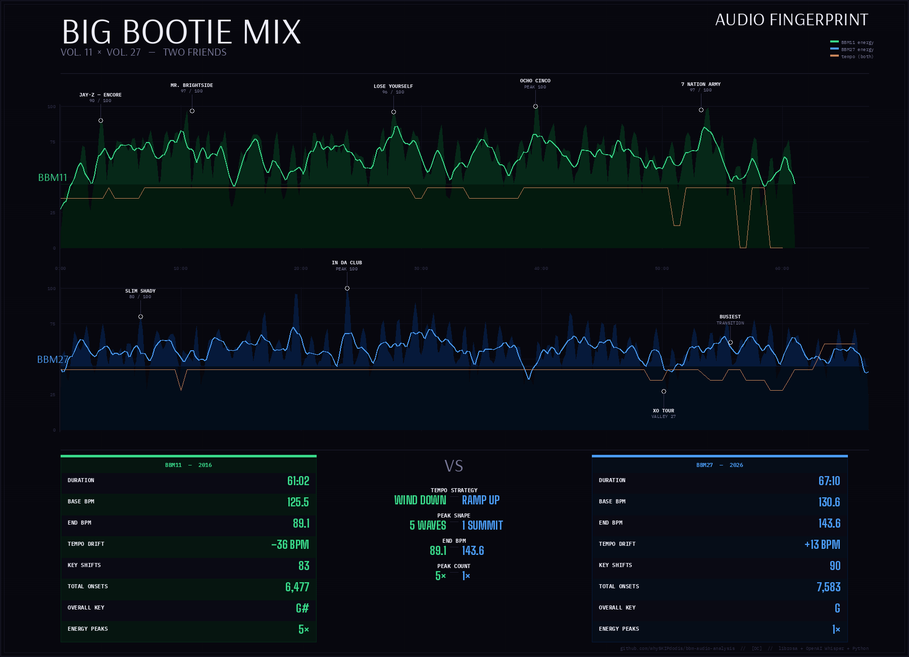 [OC] Energy curves and tempo drift of Two Friends' Big Bootie Mix Vol. 11 (2016) vs Vol. 27 (2026), analyzed from audio using Python Comparison