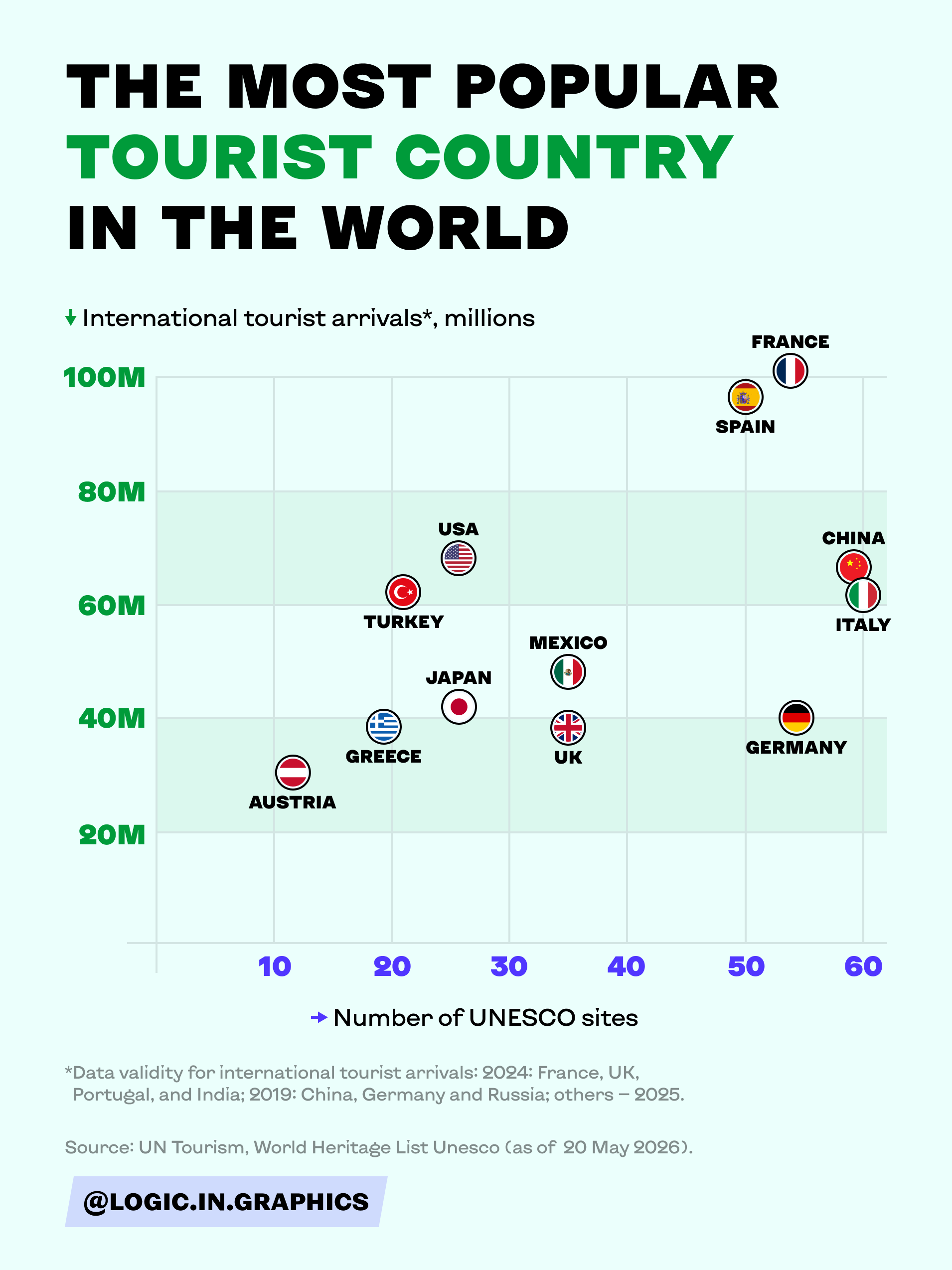 The most popular tourist country in the world Visualization