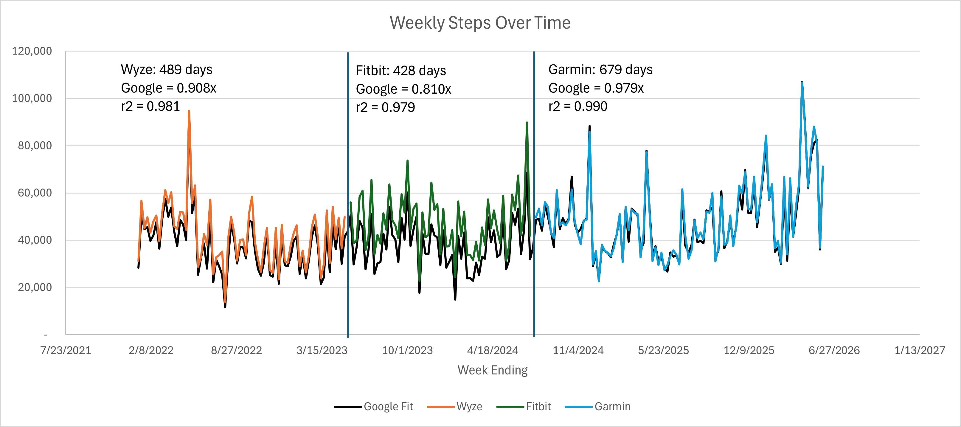 Watches vs phone step counts [OC] Comparison