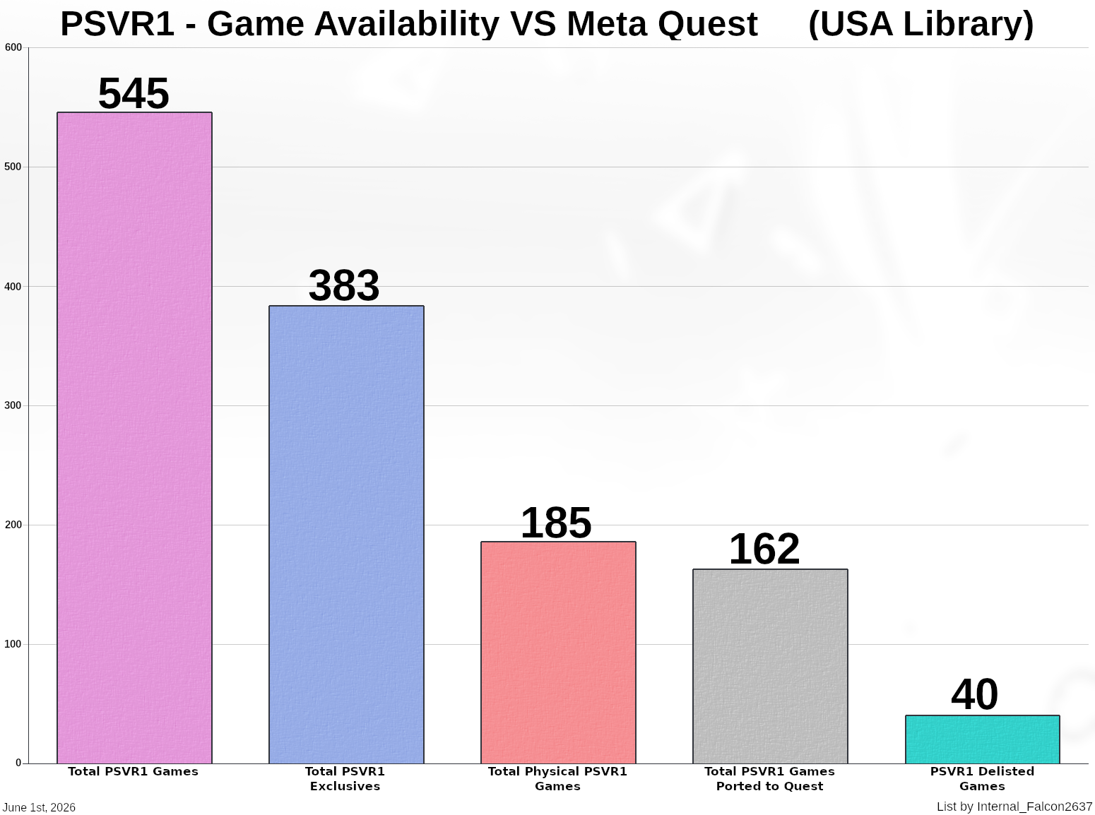 PSVR1 - Game Availability VS Meta Quest (USA) [OC] Comparison