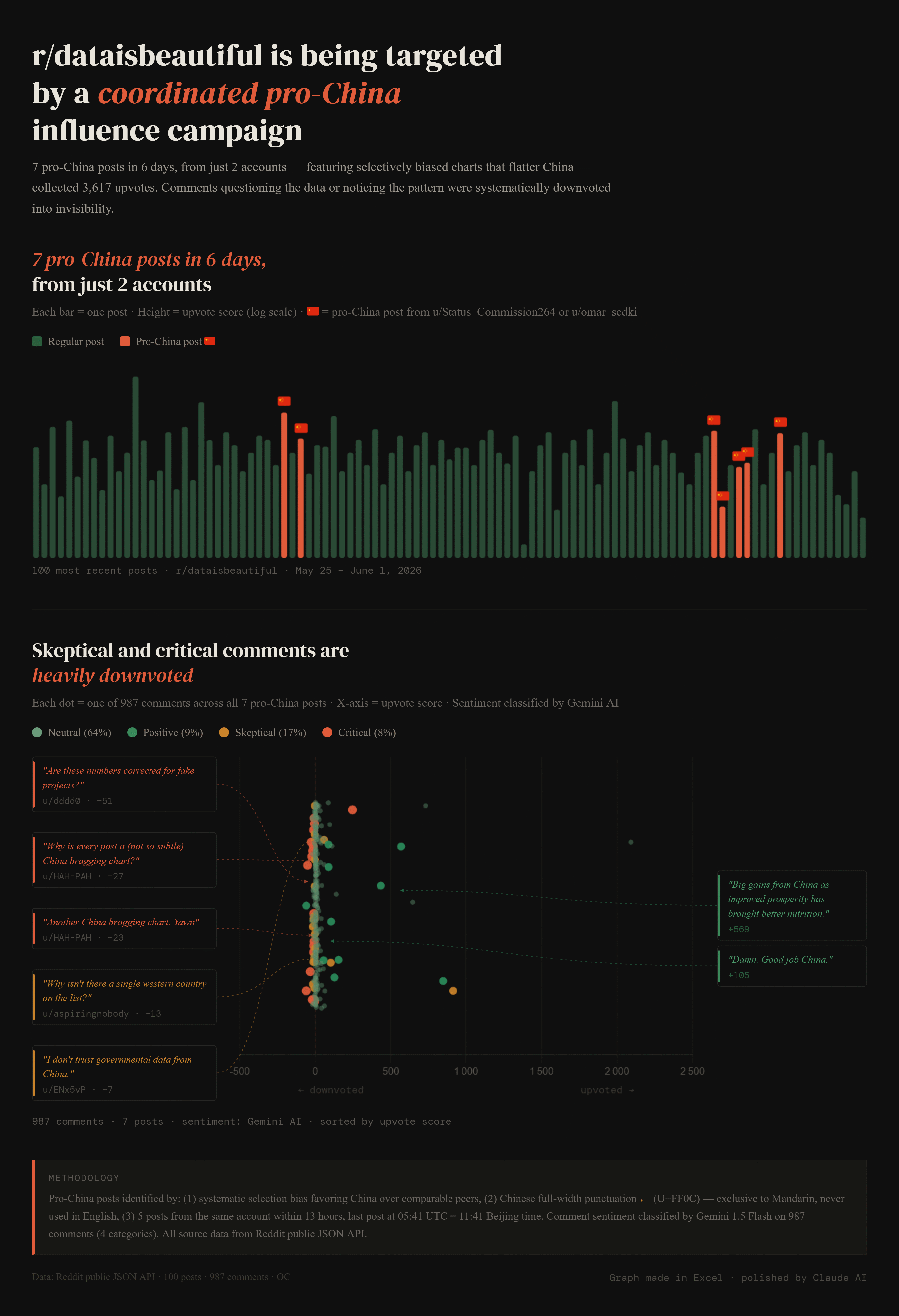 [OC] Downvote patterns on pro-China posts: skeptical comments score 4× lower than supportive ones Visualization