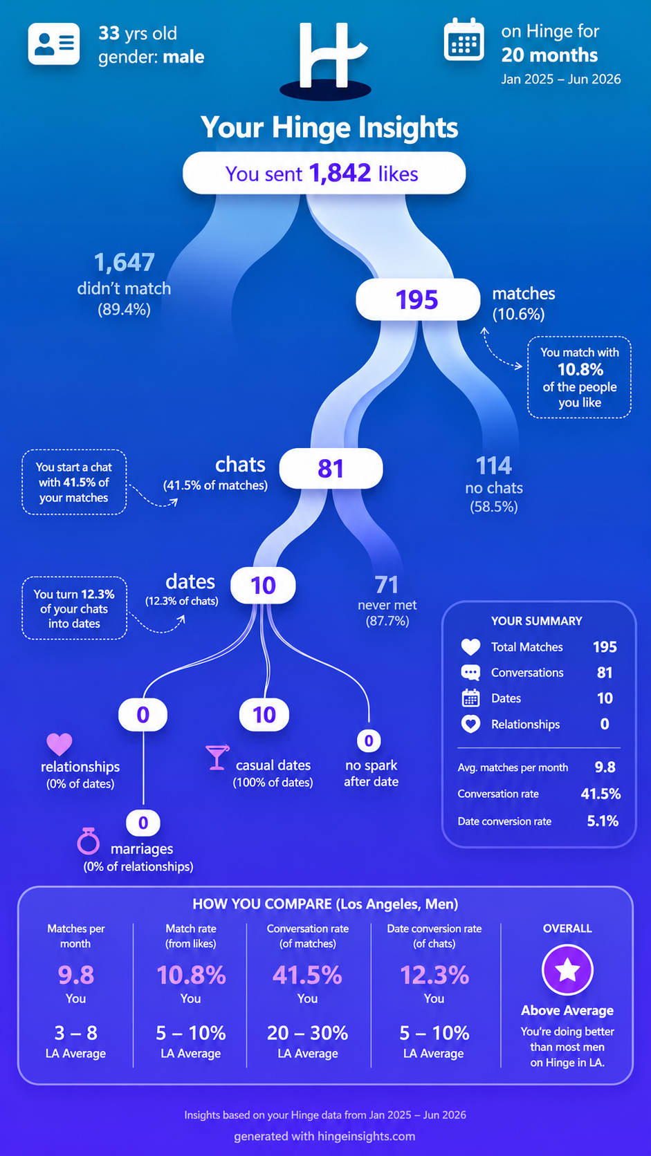 My Hinge Data Just Shy of 2 Years [OC] Statistics