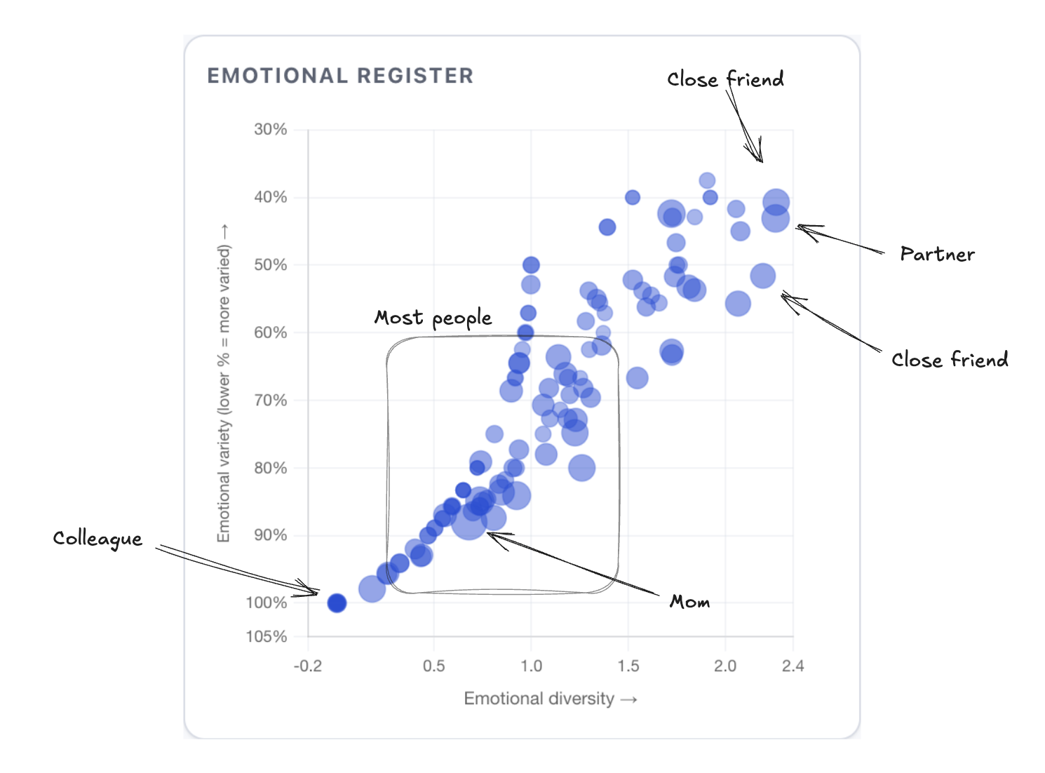 Emotional Register of all my chats since 2008 [OC] Visualization