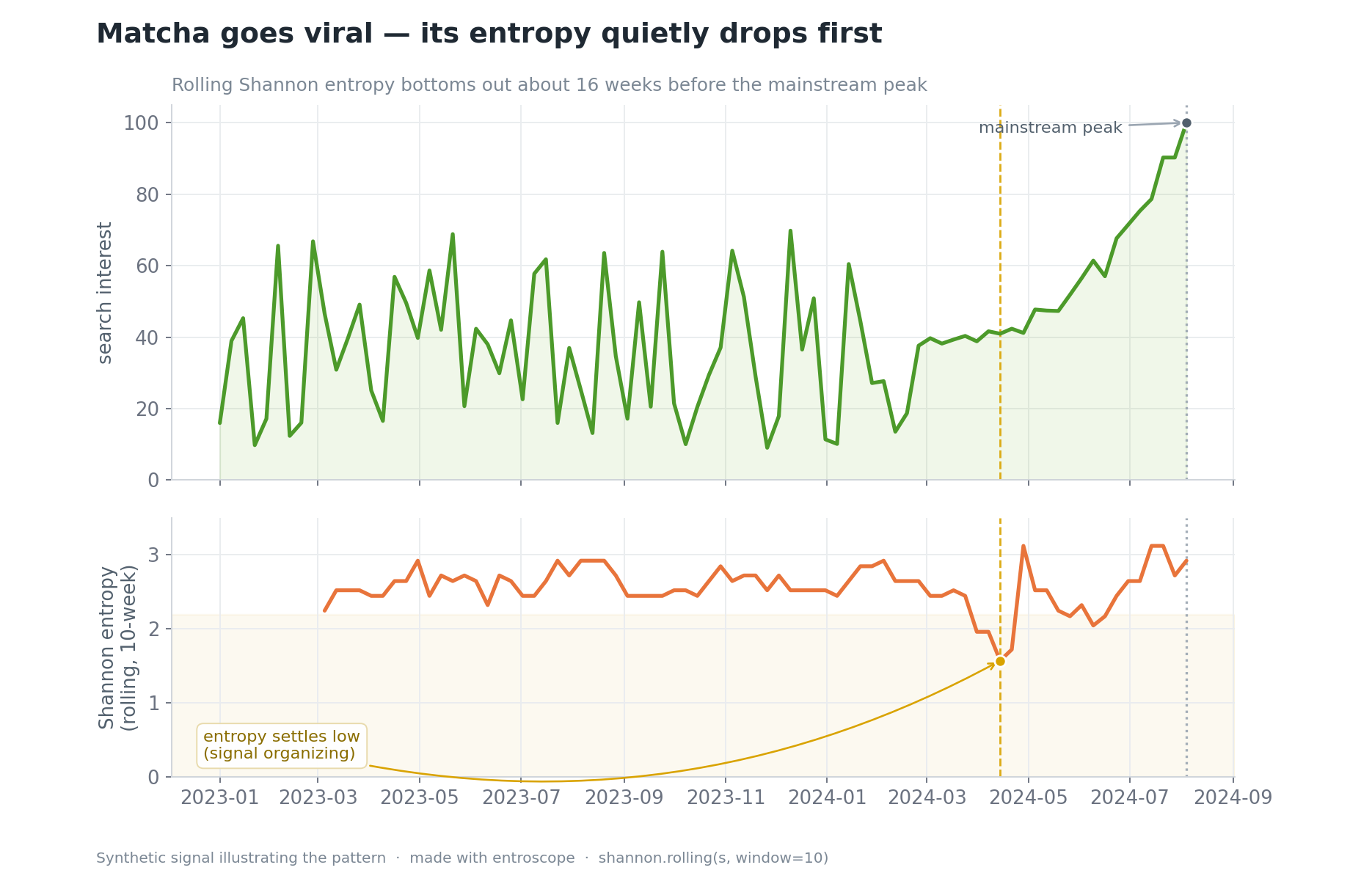 [OC] An ingredient's search-entropy drops ~16 weeks before it goes mainstream Visualization