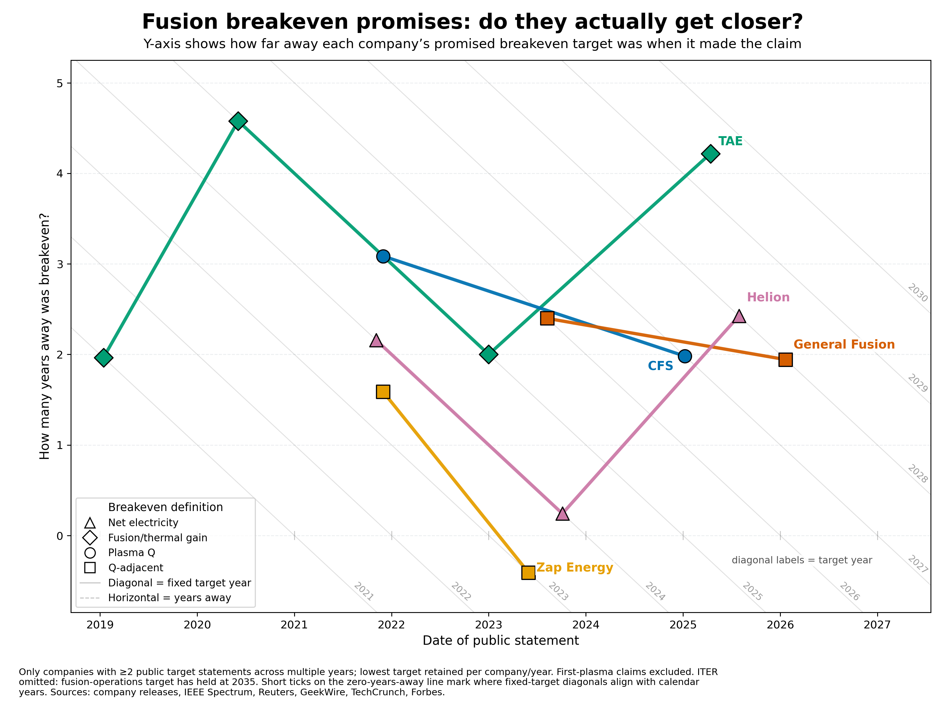 Commercial Fusion Breakeven: Are the Promises Getting Closer? [OC] Visualization