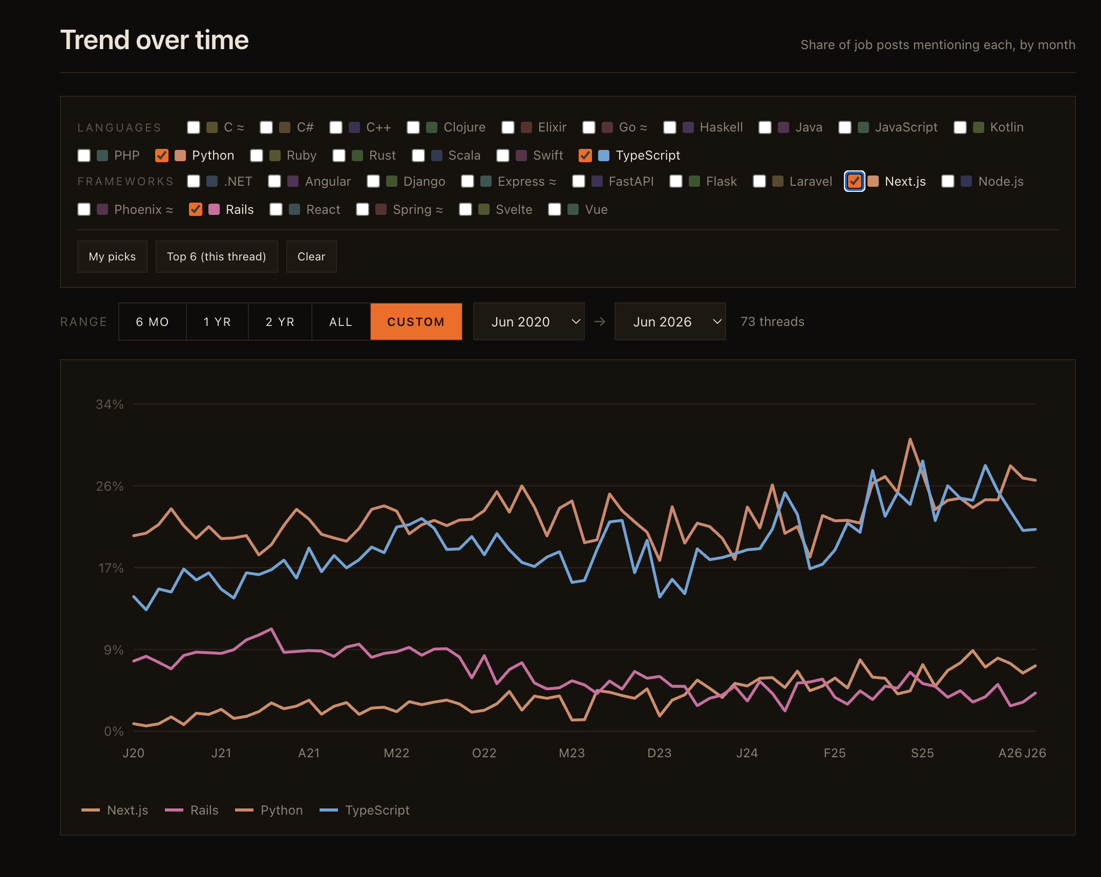 [OC] What programming languages HN's monthly "Who's Hiring" thread asked for, 2011–Current Visualization