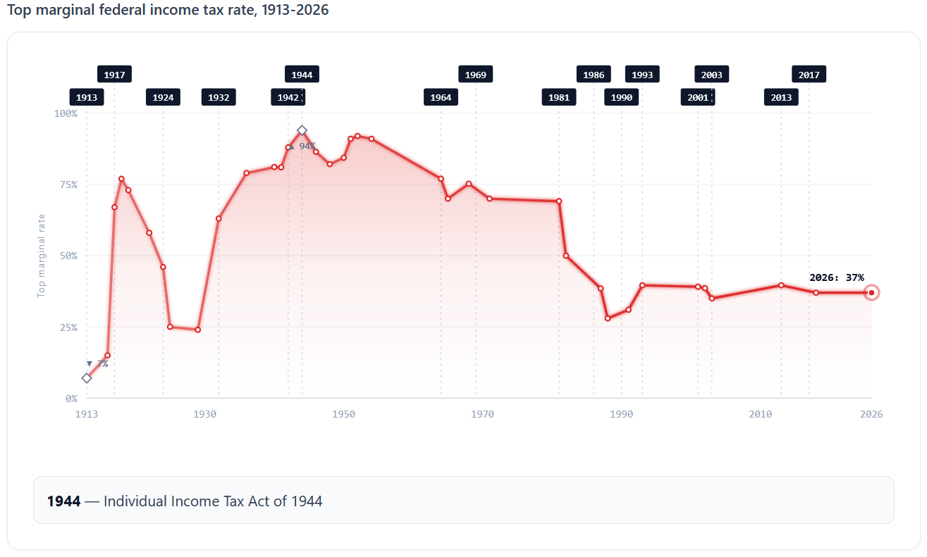 [OC] U.S. top marginal federal income tax rate, 1913-2026 — peaked at 94% during WWII Visualization