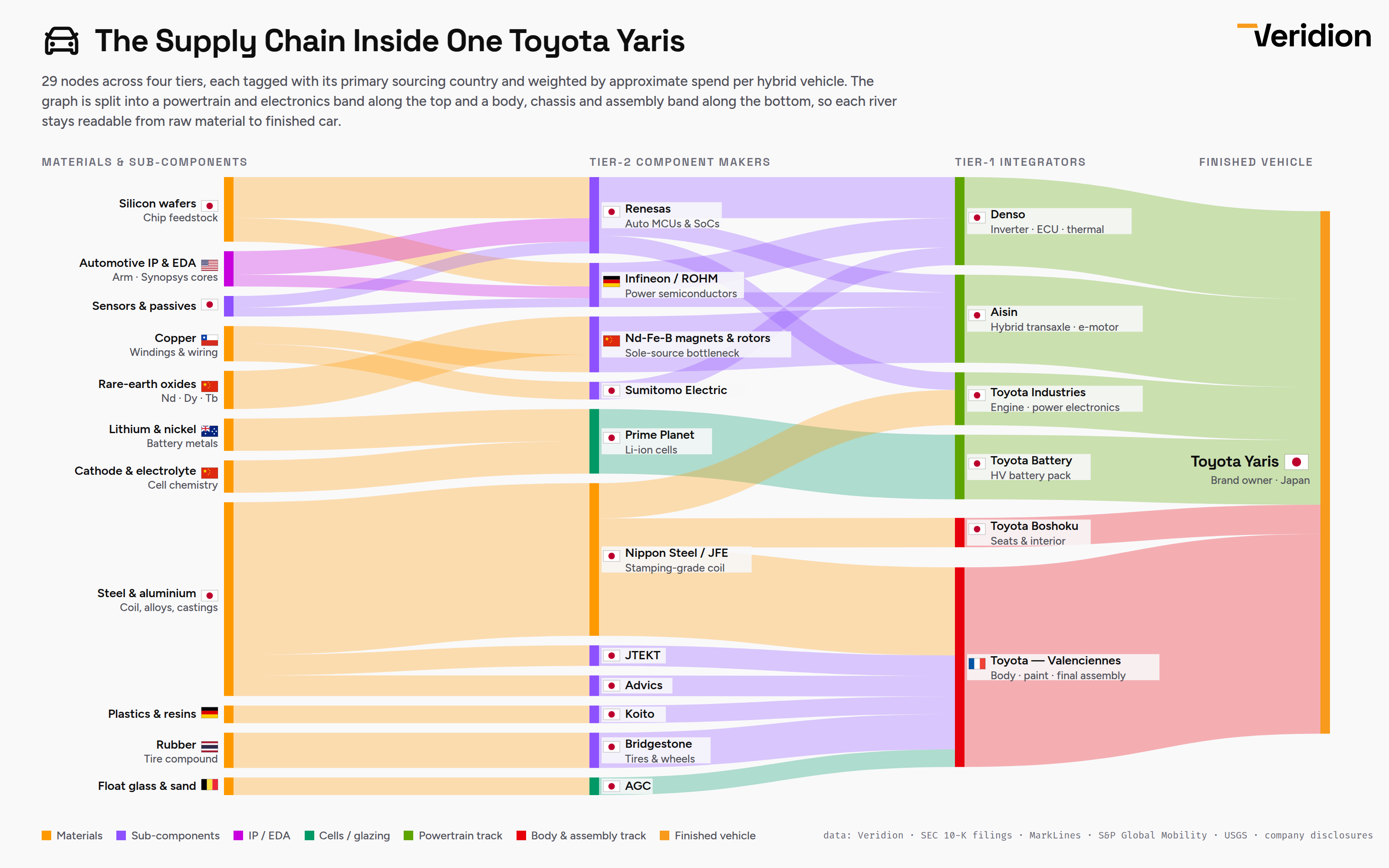 The supply chain of a Toyota Yaris Visualization
