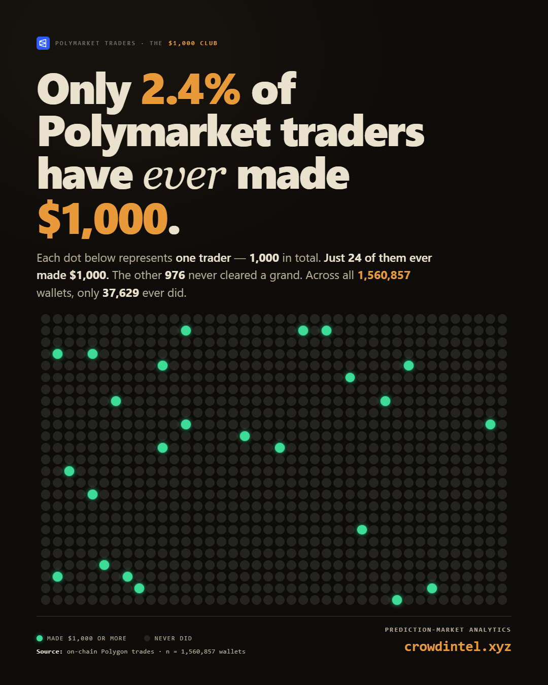 [OC] Only 2.4% of 1.5 million Polymarket wallets have ever made $1,000 in profit Visualization