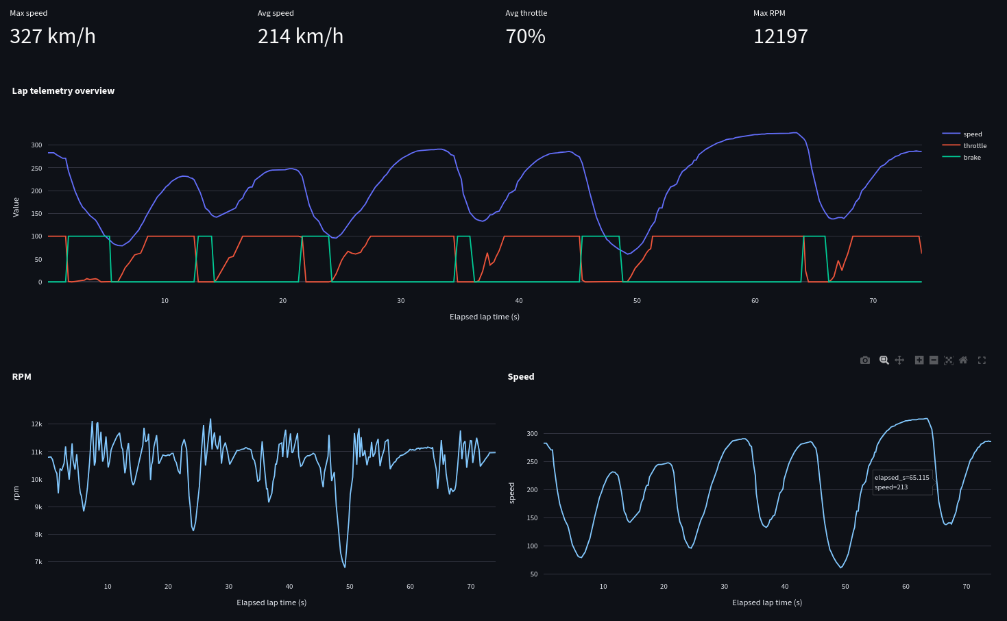 [OC] Kimi Antonelli’s fastest lap telemetry from the 2026 Canadian Grand Prix Visualization