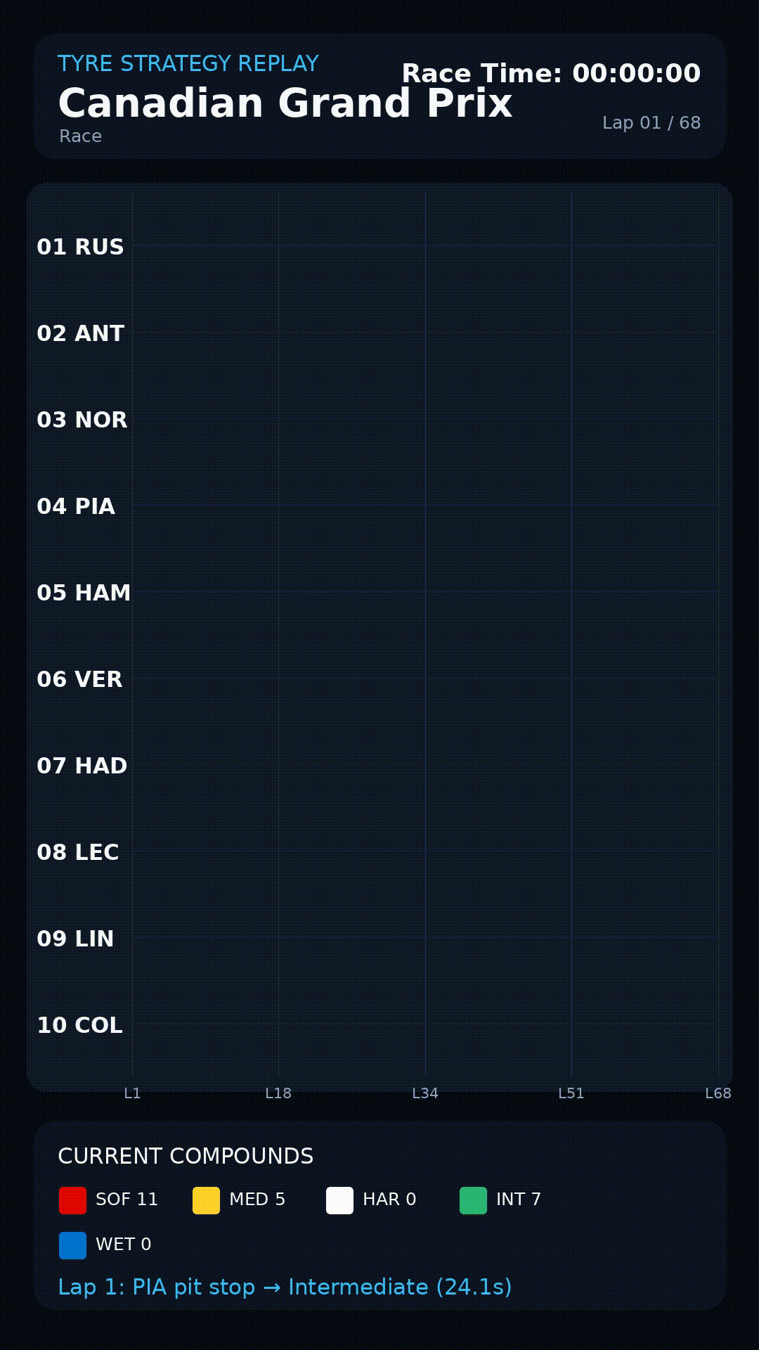[OC] Animated tyre stint timeline from the 2026 Canadian Grand Prix Visualization