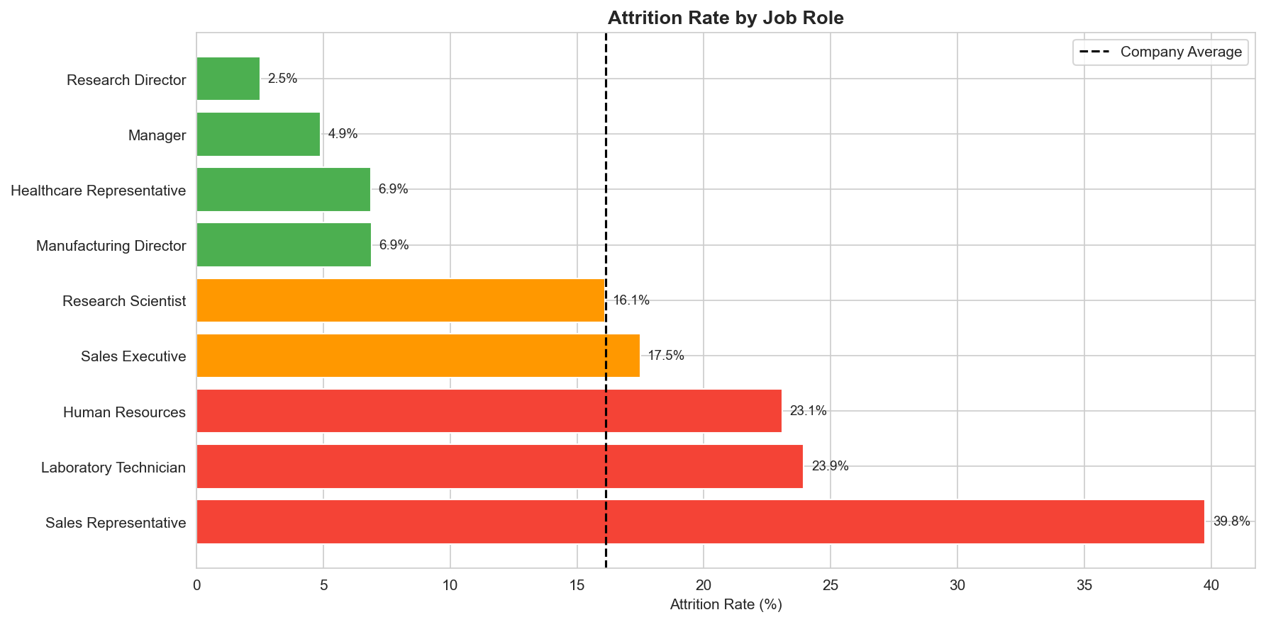 [OC] HR Attrition Analysis - Why employees leave 
their jobs - IBM Dataset Analysis