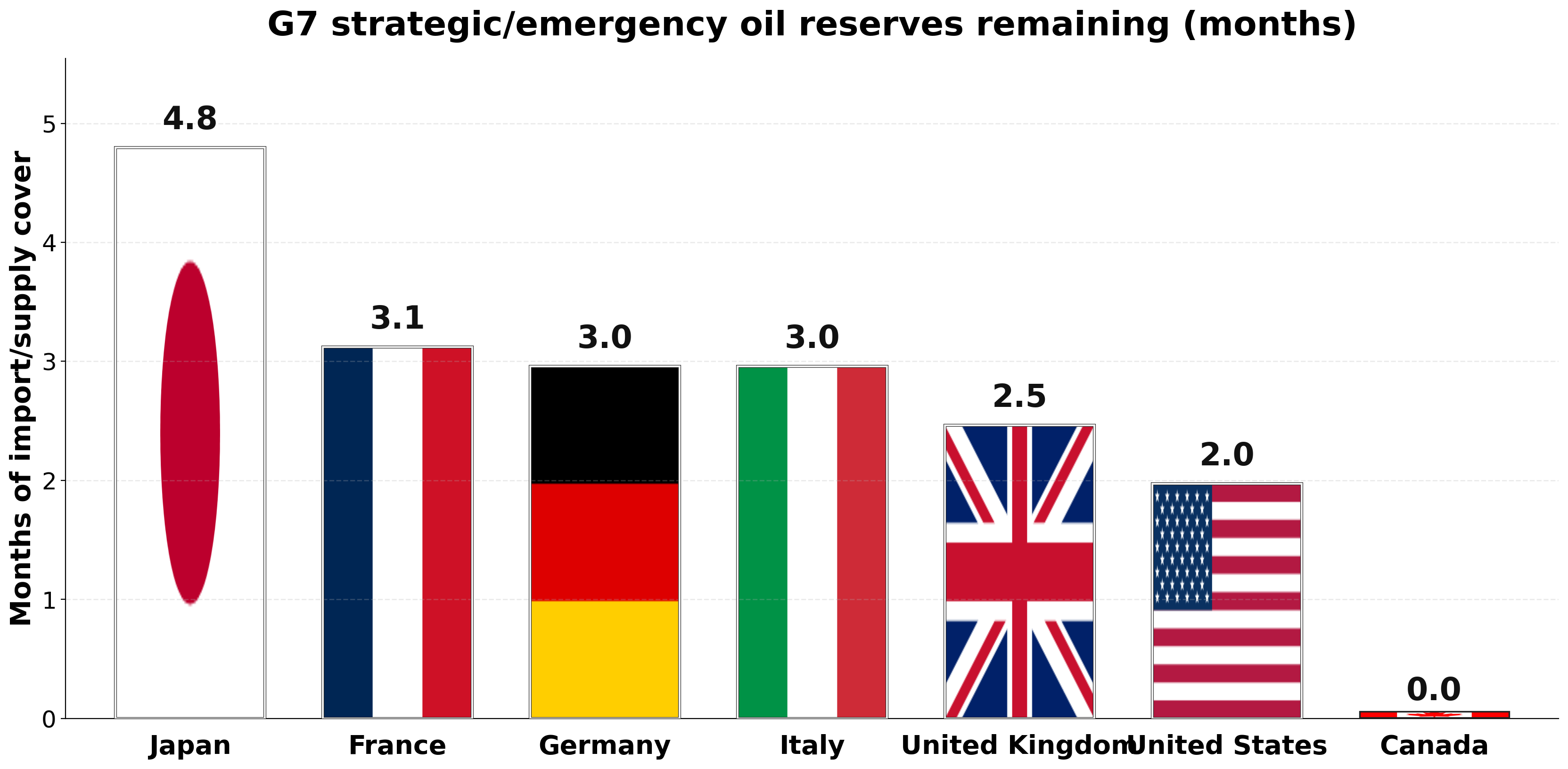 G7 Strategic Oil Reserves - Number of months of supply remaining Visualization
