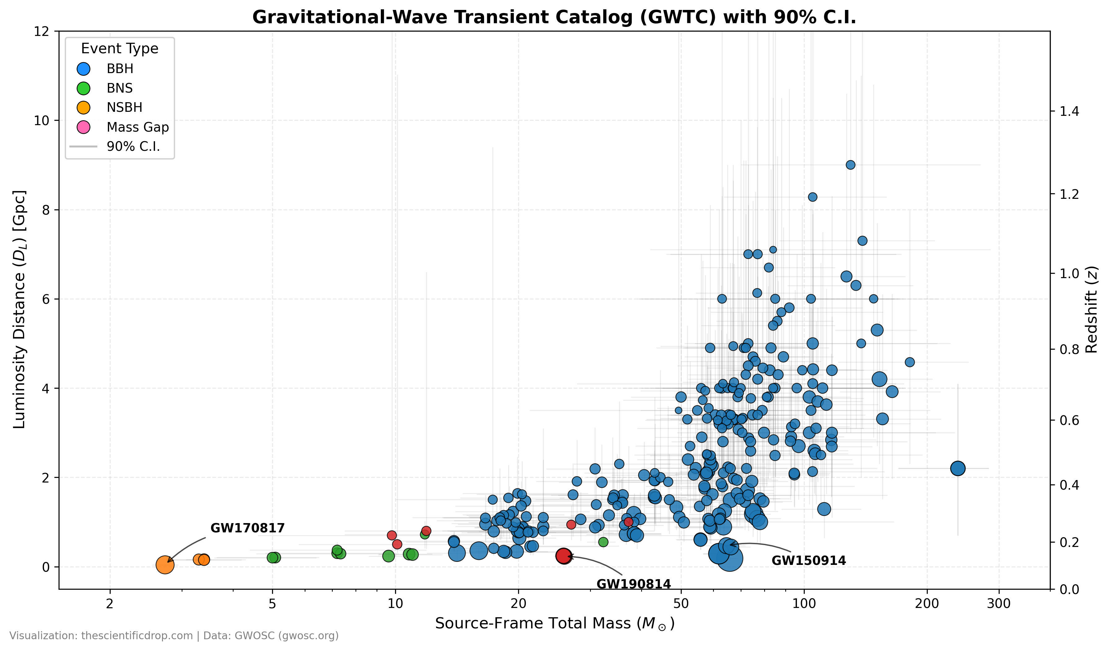 Every gravitational wave detection since 2015, mapped by mass and distance [OC] Visualization