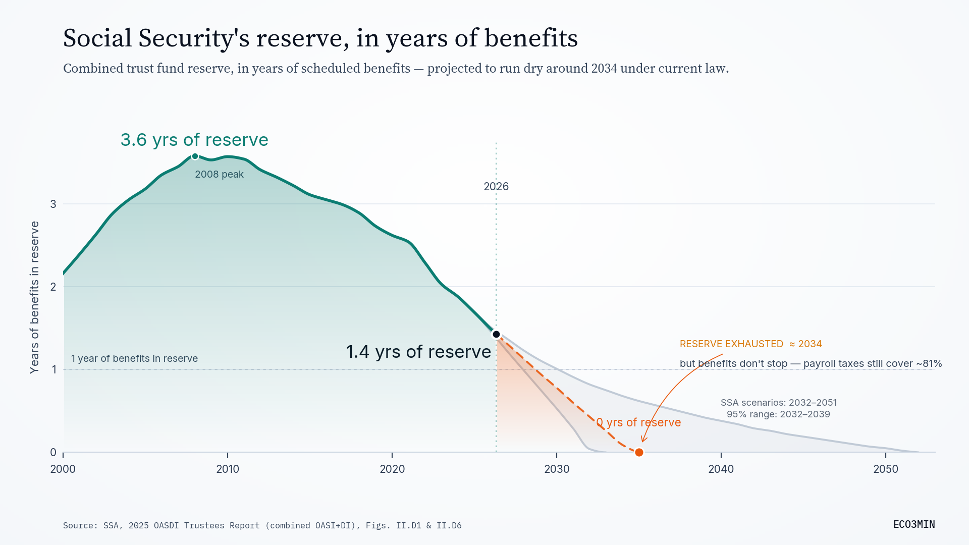 [OC] Social Security is projected to pay full benefits through 2034, then 81% under current law Visualization