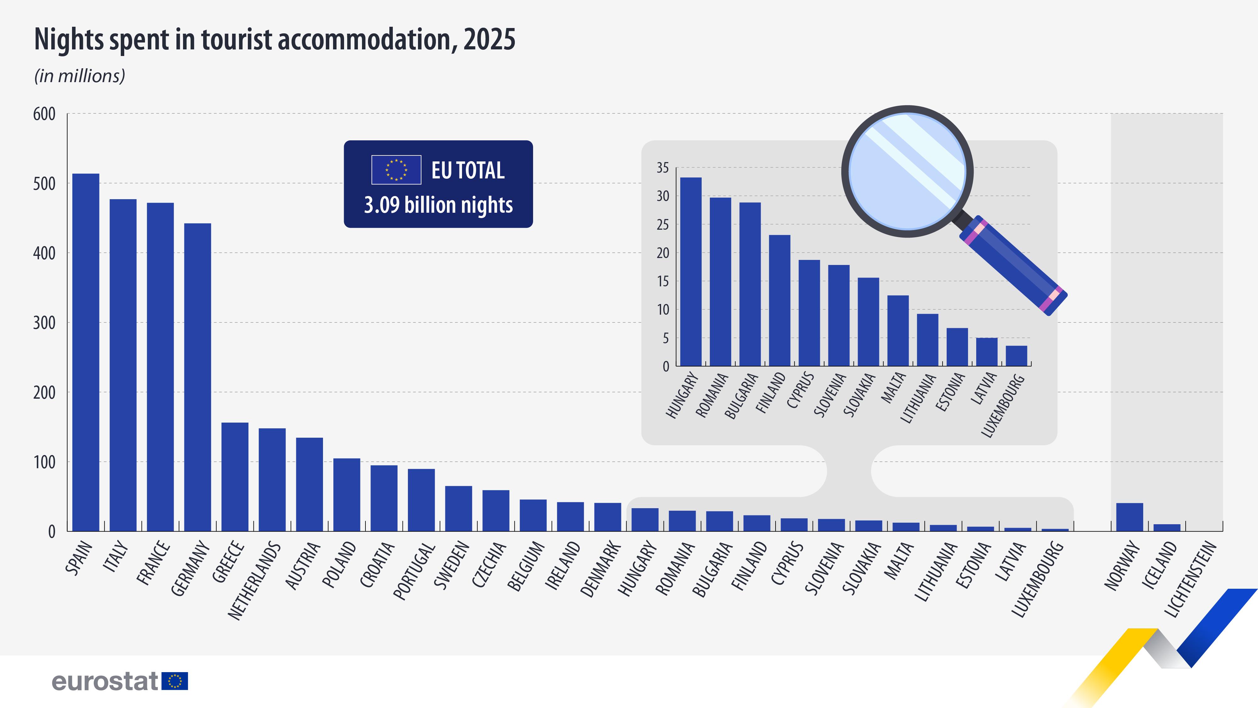 Total nights spent in tourist accommodation in the EU in 2025 Visualization