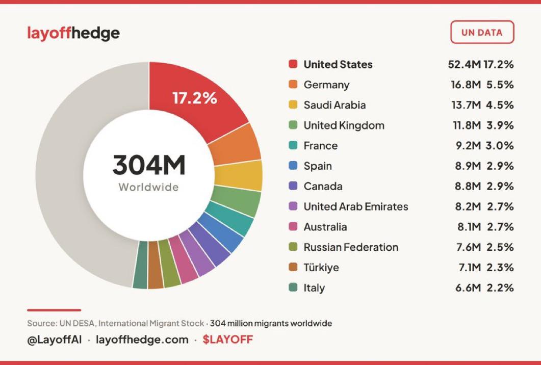 1 in 6 immigrants on the planet lives in the United States. No other major developed nation comes close. Visualization