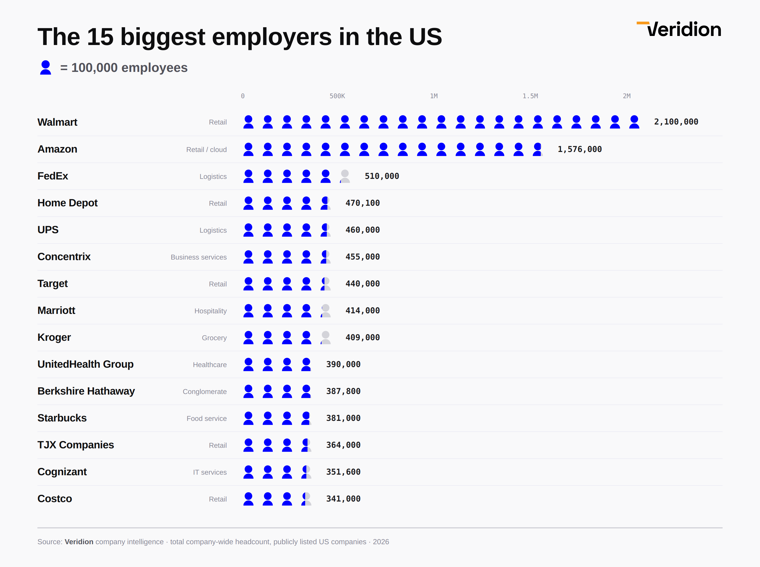 Biggest US companies by number of employees [OC] Visualization