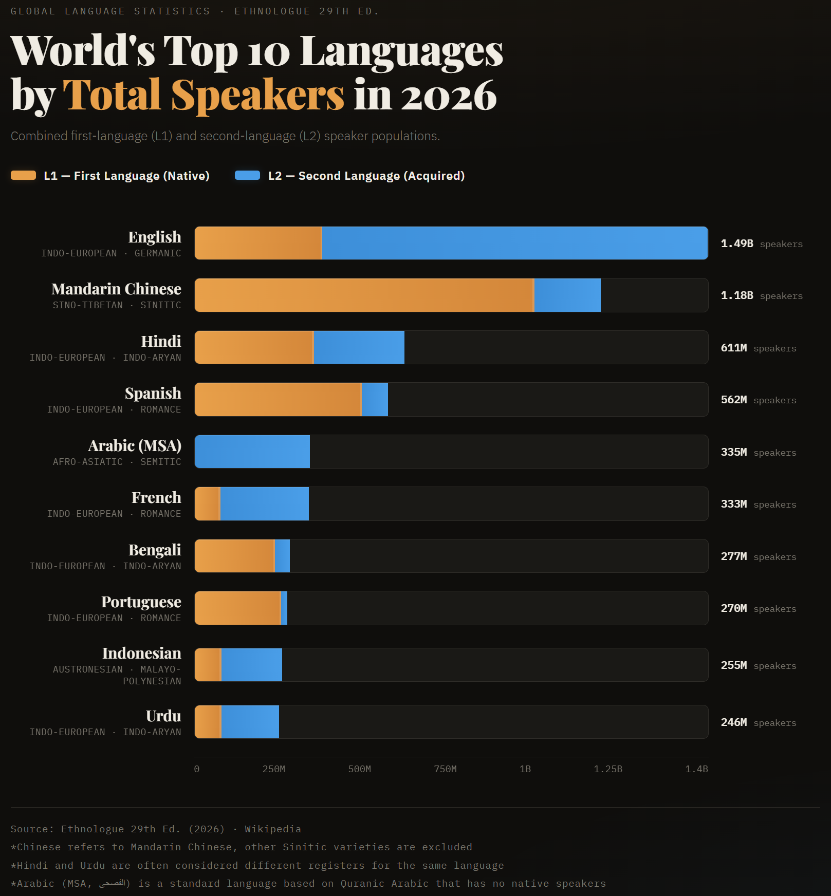 [OC] World's Top 10 Languages by Total Speakers in 2026 Visualization