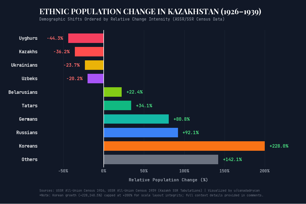 [OC] Relative Population Change of Major Ethnic Groups in Kazakhstan Between the 1926 and 1939 Soviet Censuses Data Visualization