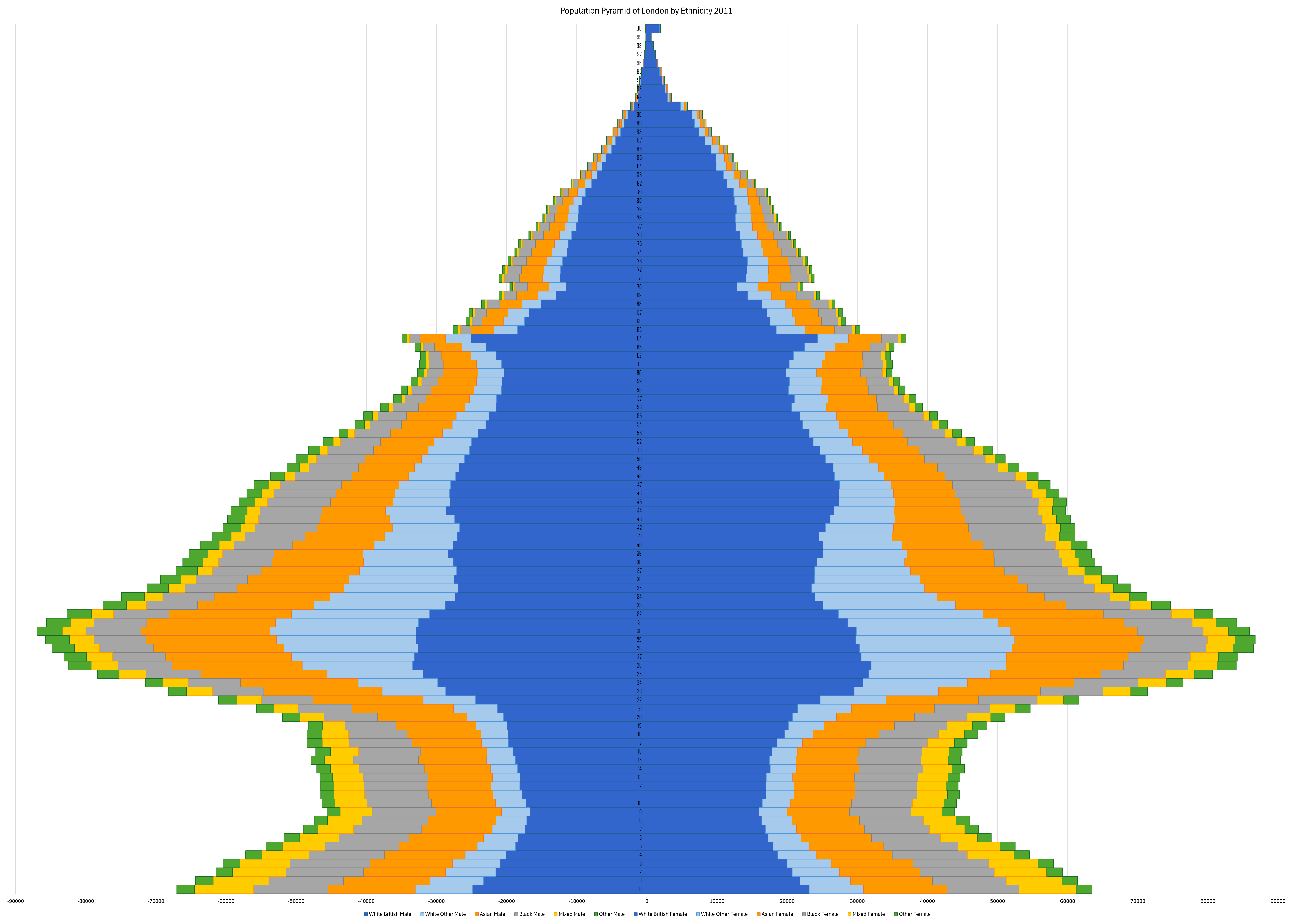 [OC] London Population Pyramid 2011 Data Visualization