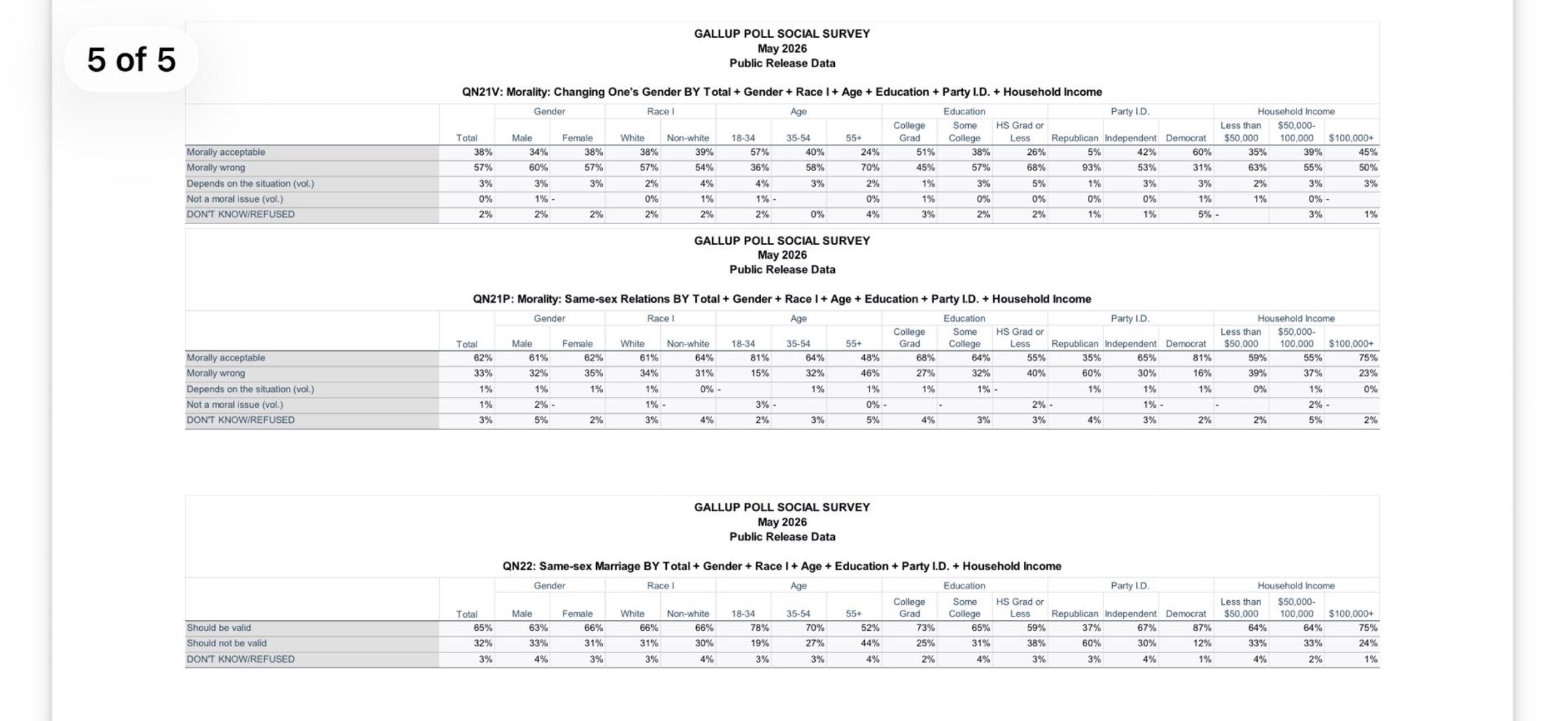 2026 Gay Marriage Support/Gay Morality US poll by Party/Age/Sex/Income Visualization