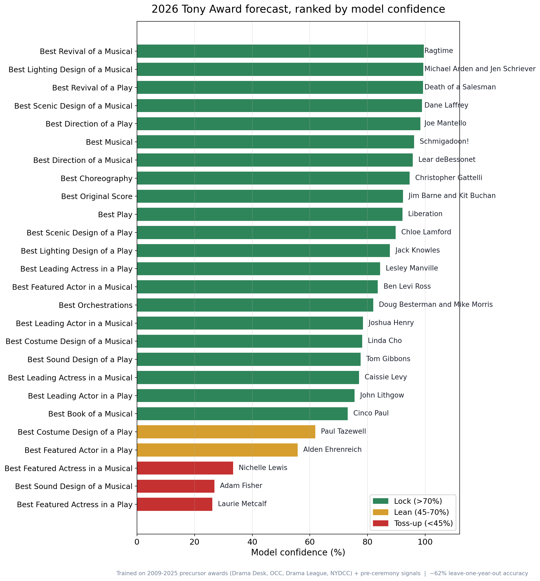 [OC] My model's predictions for the 2026 Tony Awards, built from precursor-award results and 16 years of data Statistics