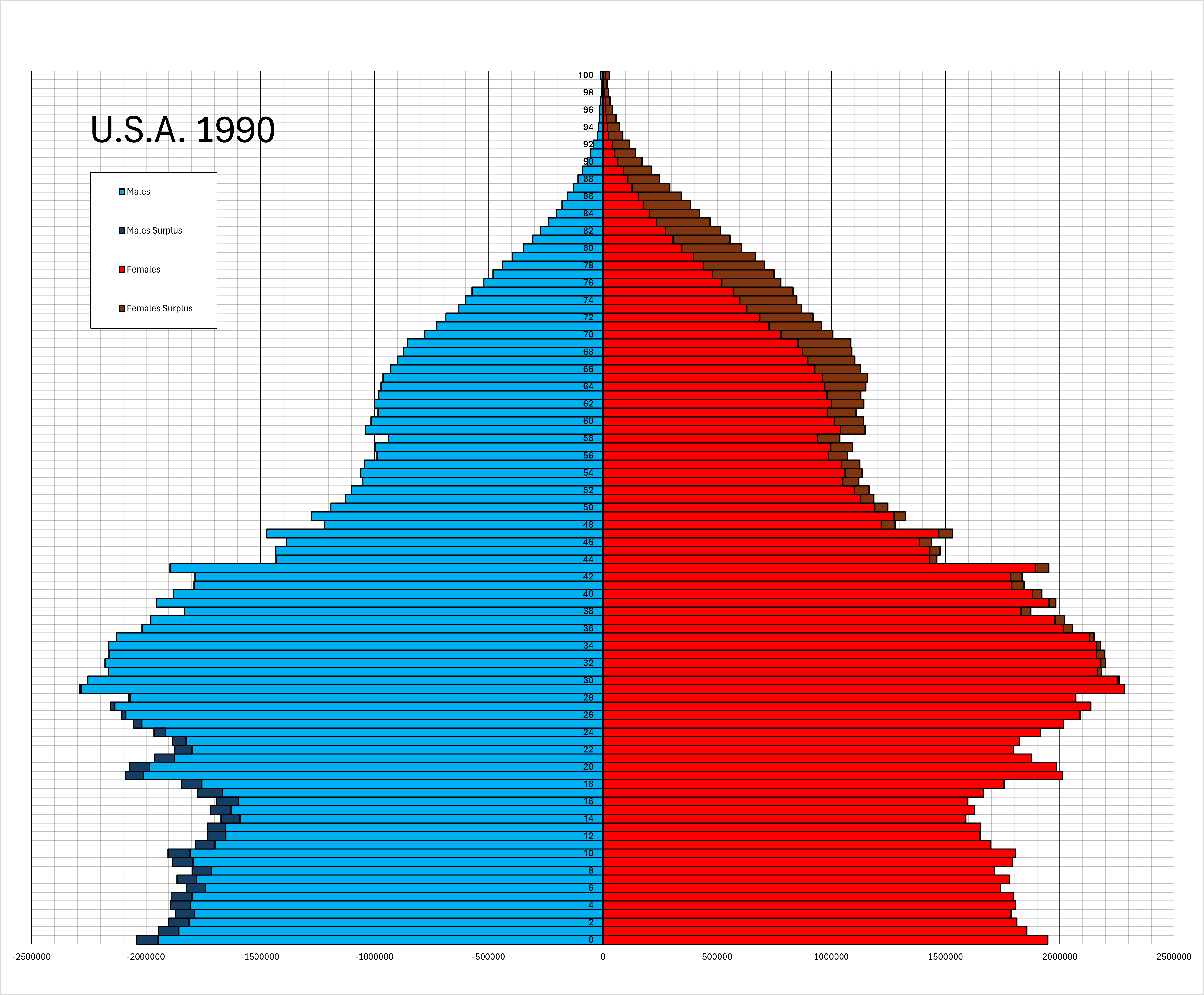 [OC] U.S.A. Population Pyramid in 1990 (census) split Male and Female Data Visualization